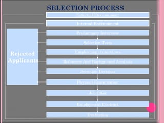 SELECTION PROCESS
External Environment
Internal Environment
Preliminary Interview
Selection Tests
Employment Interviews
Reference And Background Analysis
Selection Decision
Physical Examination
Job Offer
Employment Contract
Evaluation
Rejected
Applicants
 