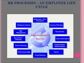 HR PROCESSES – AN EMPLOYEE LIFE
CYCLE
 