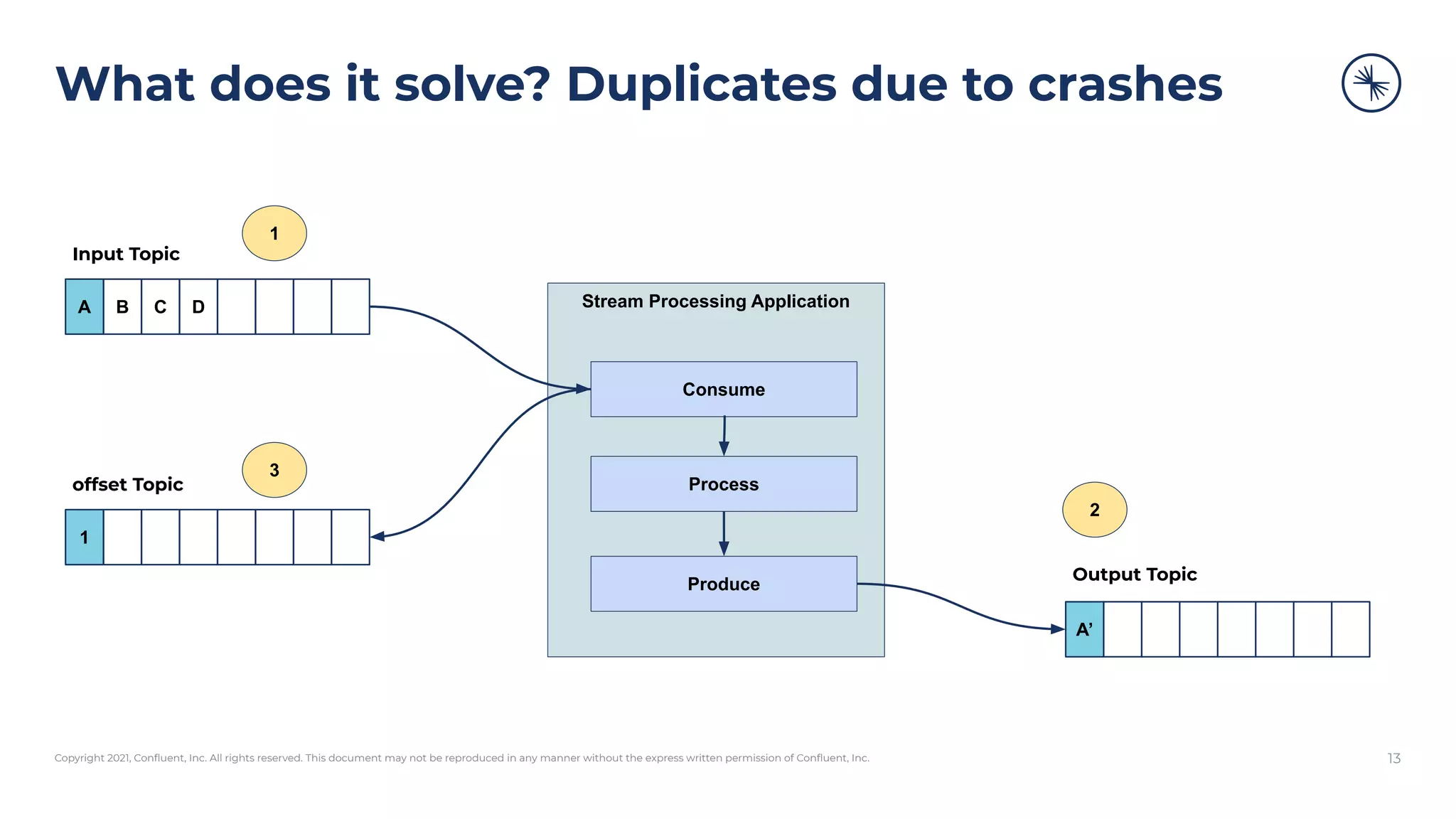 Copyright 2021, Conﬂuent, Inc. All rights reserved. This document may not be reproduced in any manner without the express written permission of Conﬂuent, Inc.
What does it solve? Duplicates due to crashes
13
Stream Processing Application
Consume
Process
Produce
A B C D
A’
Input Topic
Output Topic
1
offset Topic
1
3
2
 