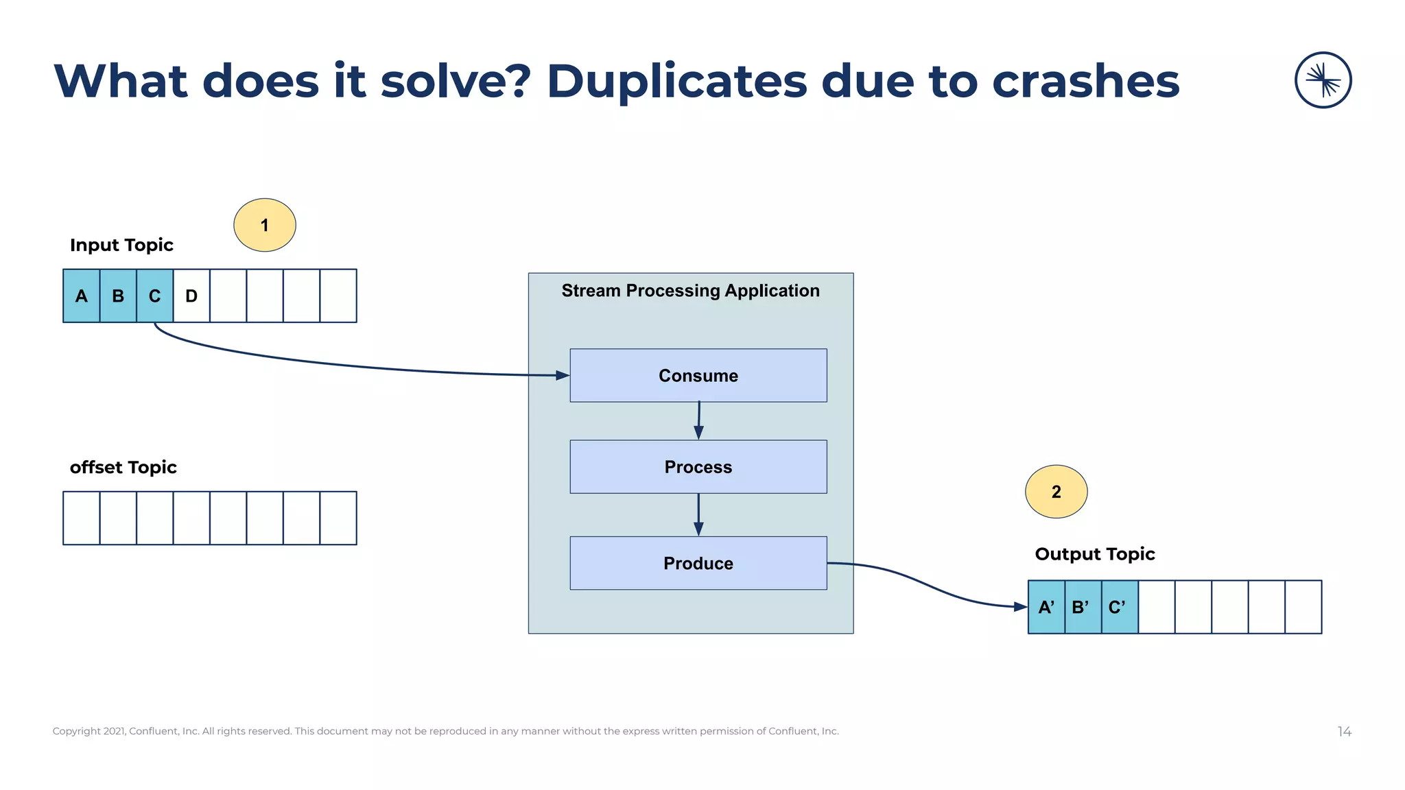 Copyright 2021, Conﬂuent, Inc. All rights reserved. This document may not be reproduced in any manner without the express written permission of Conﬂuent, Inc.
What does it solve? Duplicates due to crashes
14
Stream Processing Application
Consume
Process
Produce
A B C D
A’ B’ C’
Input Topic
Output Topic
offset Topic
1
2
 