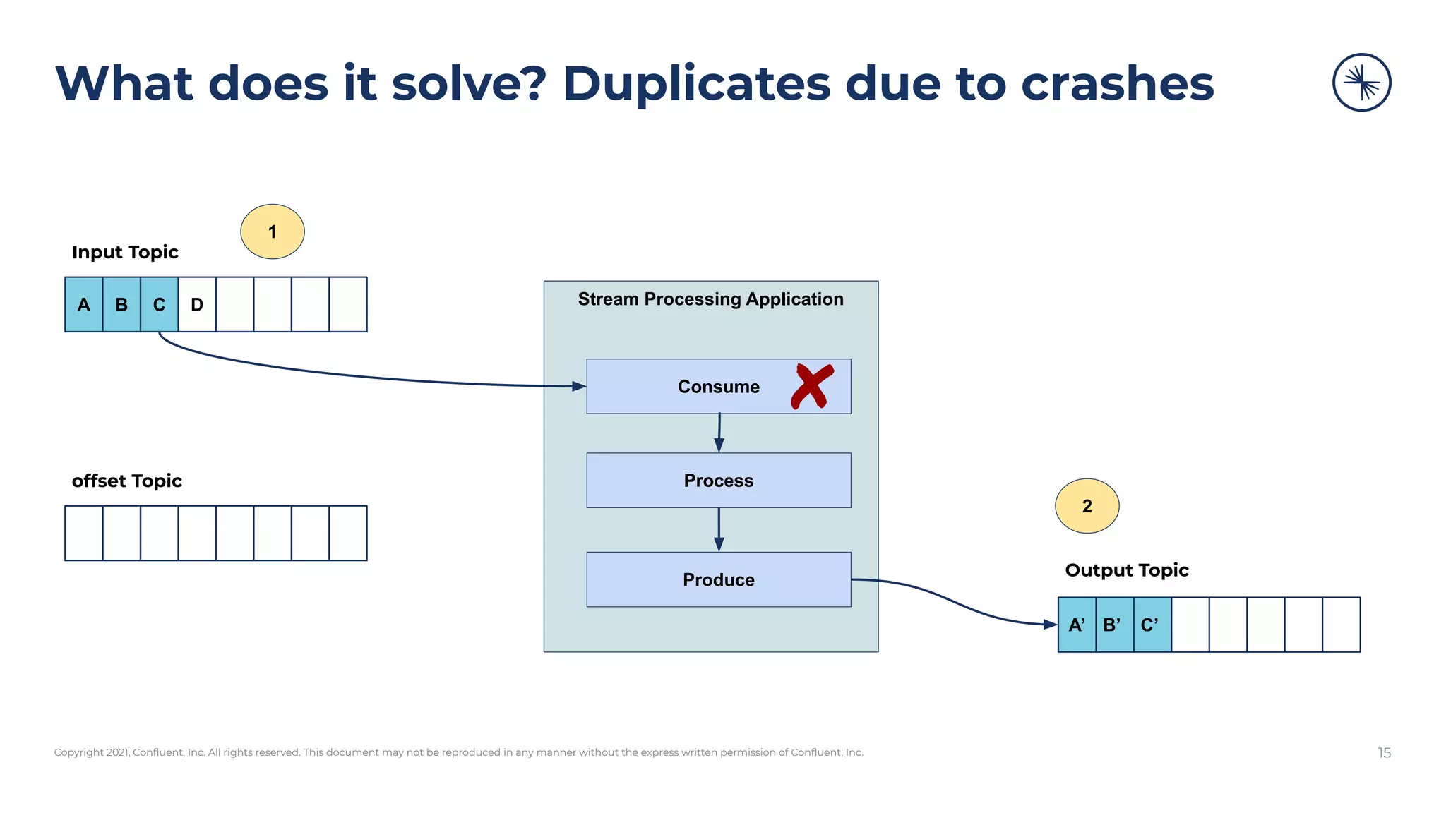 Copyright 2021, Conﬂuent, Inc. All rights reserved. This document may not be reproduced in any manner without the express written permission of Conﬂuent, Inc.
What does it solve? Duplicates due to crashes
15
Stream Processing Application
Consume
Process
Produce
A B C D
A’ B’ C’
Input Topic
Output Topic
offset Topic
1
2
X
 