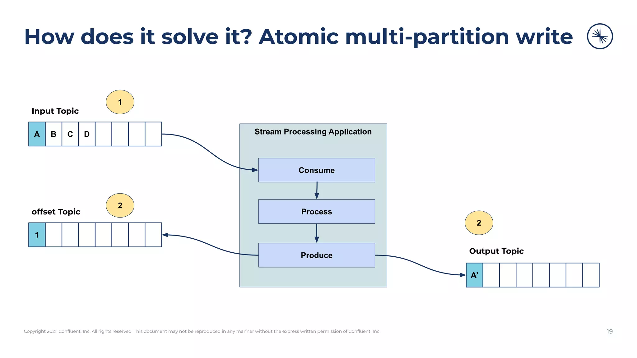 Copyright 2021, Conﬂuent, Inc. All rights reserved. This document may not be reproduced in any manner without the express written permission of Conﬂuent, Inc.
How does it solve it? Atomic multi-partition write
19
Stream Processing Application
Consume
Process
Produce
A B C D
A’
Input Topic
Output Topic
1
offset Topic
1
2
2
 