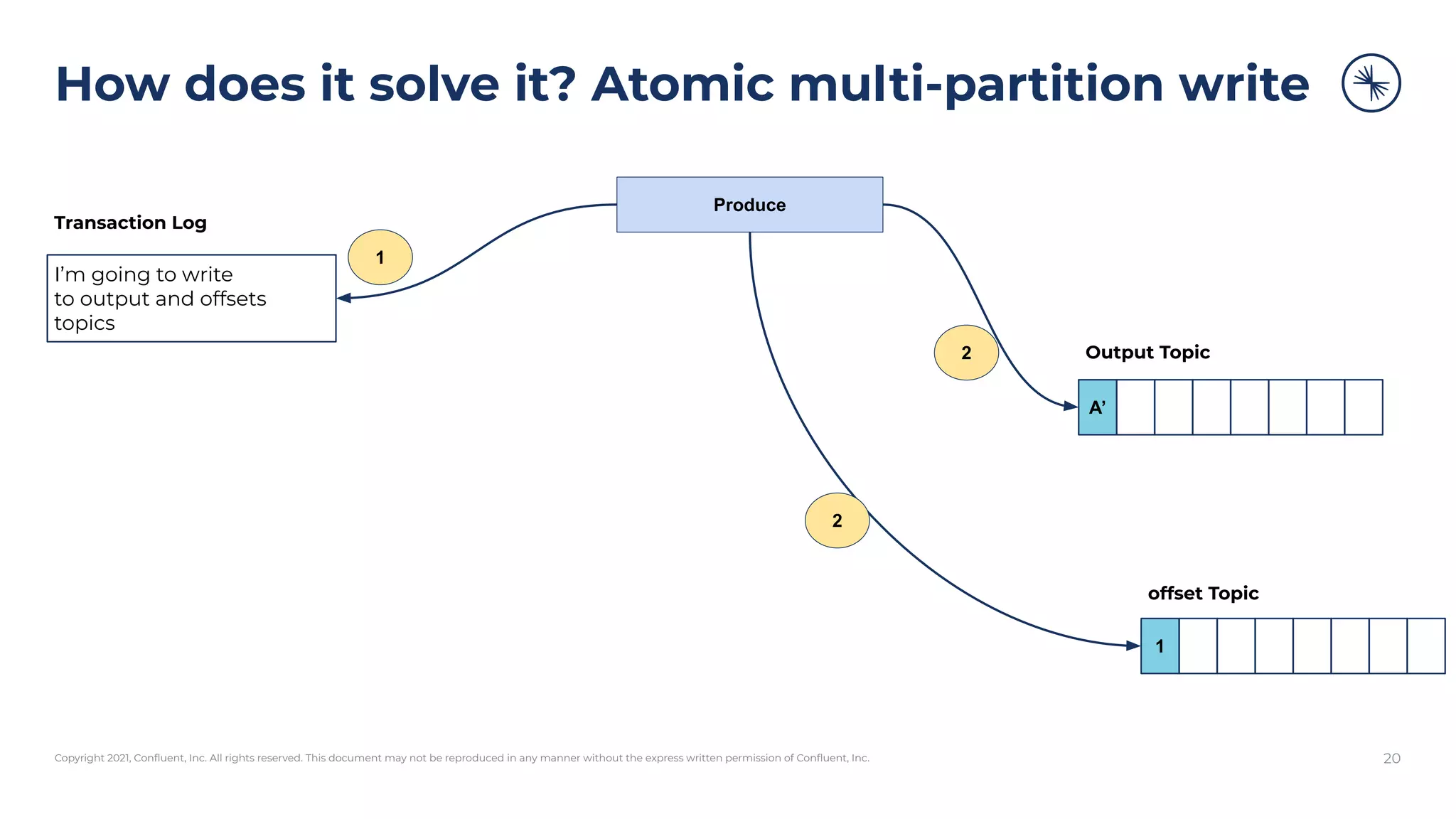 Copyright 2021, Conﬂuent, Inc. All rights reserved. This document may not be reproduced in any manner without the express written permission of Conﬂuent, Inc.
How does it solve it? Atomic multi-partition write
20
Produce
A’
Output Topic
1
offset Topic
I’m going to write
to output and offsets
topics
Transaction Log
1
2
2
 