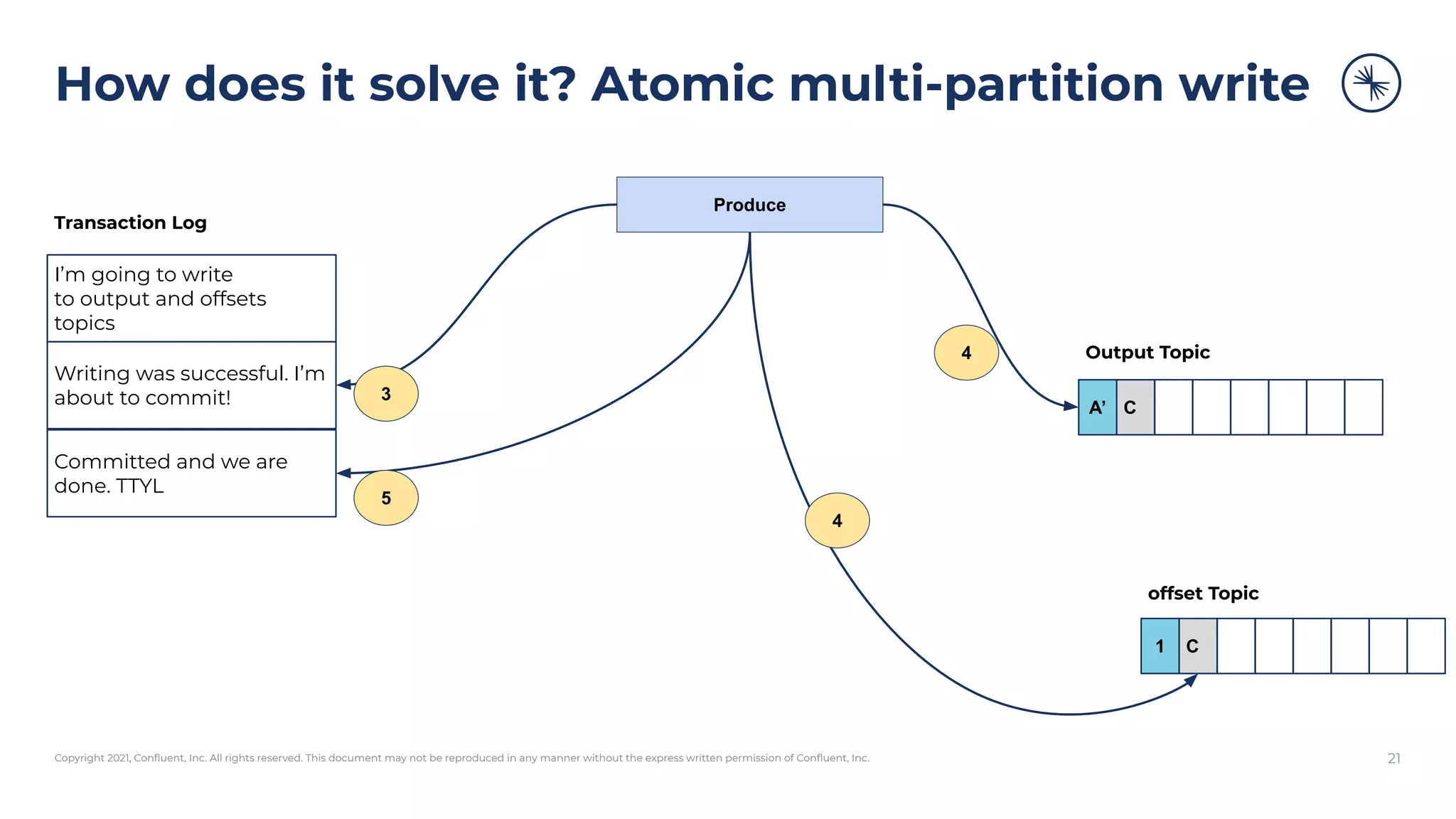Copyright 2021, Conﬂuent, Inc. All rights reserved. This document may not be reproduced in any manner without the express written permission of Conﬂuent, Inc.
How does it solve it? Atomic multi-partition write
21
Produce
A’ C
Output Topic
1 C
offset Topic
I’m going to write
to output and offsets
topics
Transaction Log
3
4
4
Writing was successful. I’m
about to commit!
Committed and we are
done. TTYL
5
 