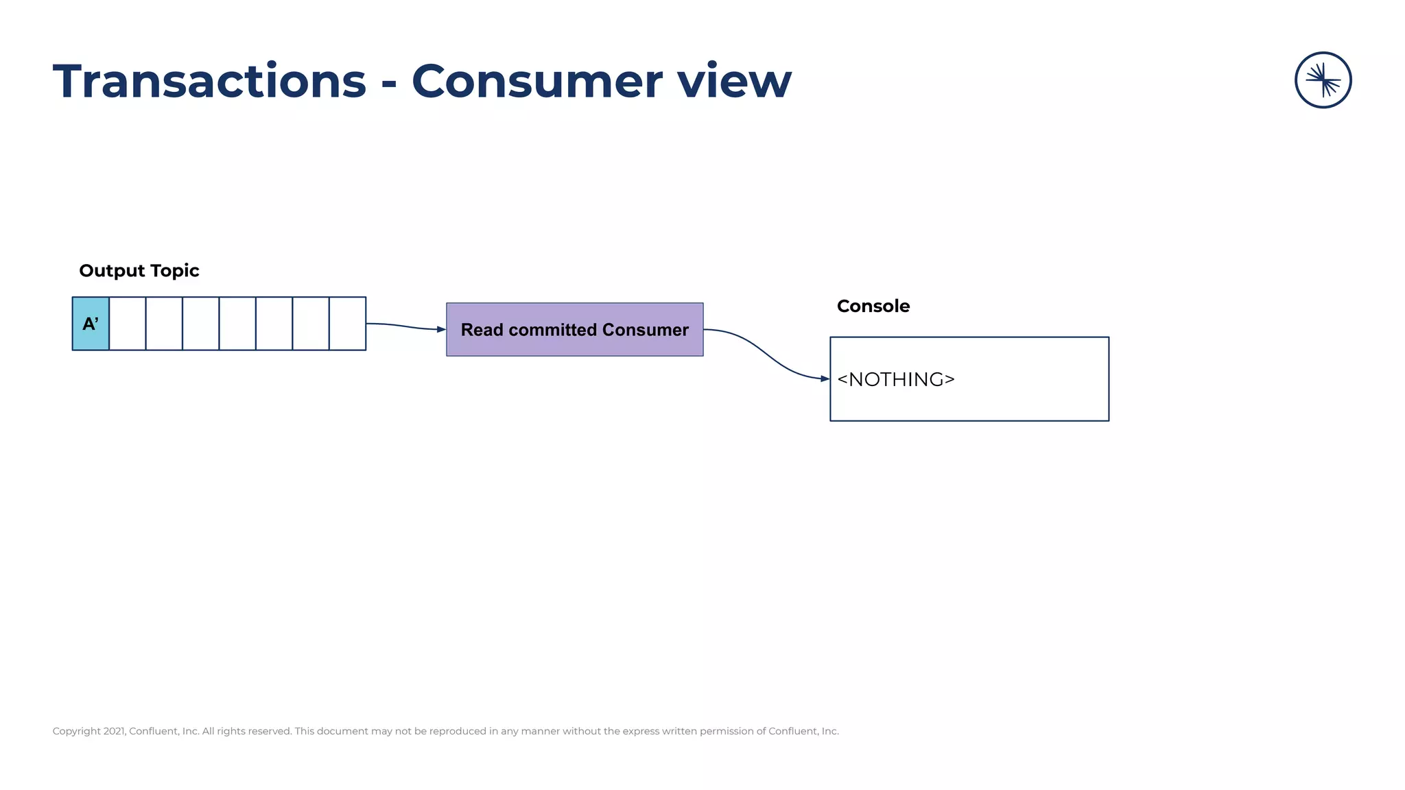 Copyright 2021, Conﬂuent, Inc. All rights reserved. This document may not be reproduced in any manner without the express written permission of Conﬂuent, Inc.
Transactions - Consumer view
Read committed Consumer
A’
Output Topic
<NOTHING>
Console
 