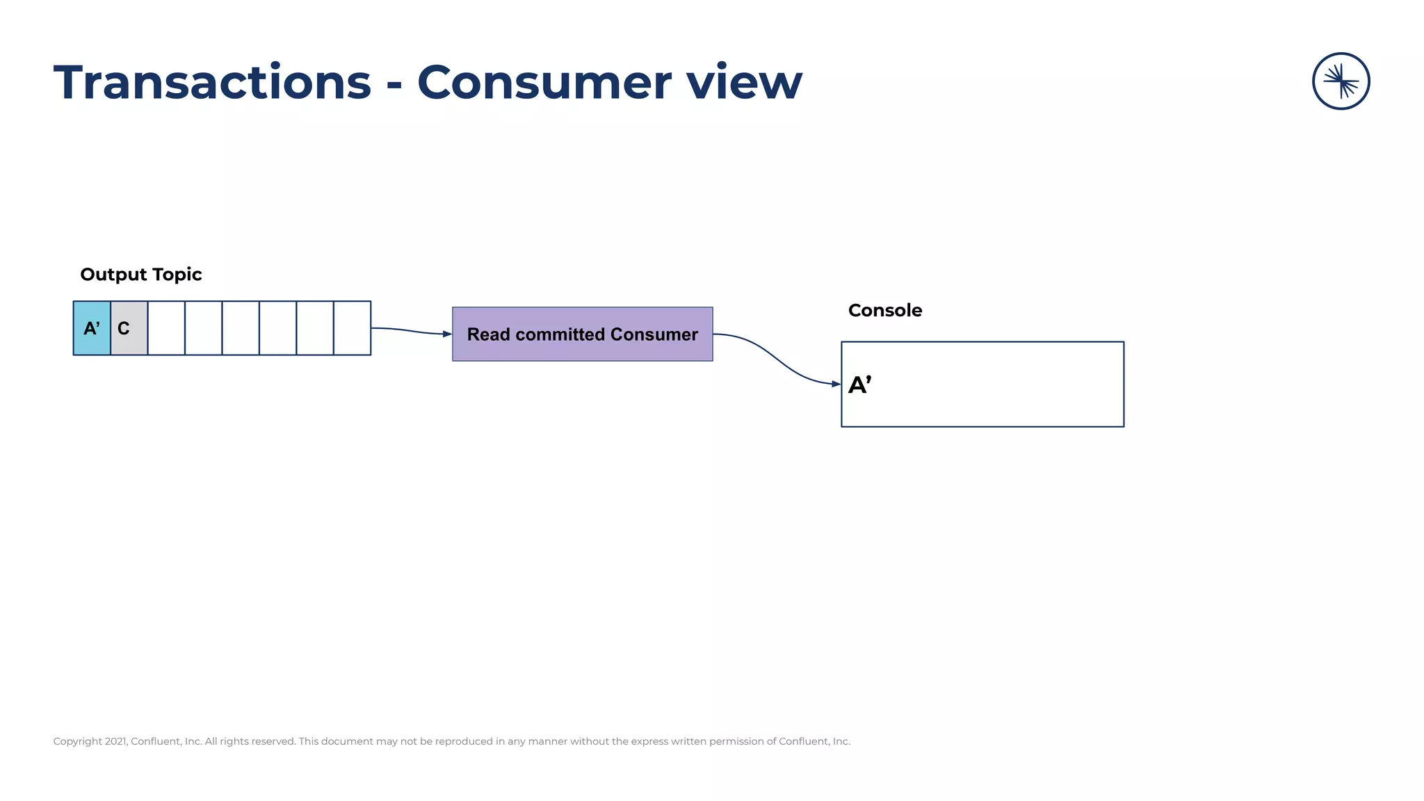 Copyright 2021, Conﬂuent, Inc. All rights reserved. This document may not be reproduced in any manner without the express written permission of Conﬂuent, Inc.
Transactions - Consumer view
Read committed Consumer
A’ C
Output Topic
A’
Console
 