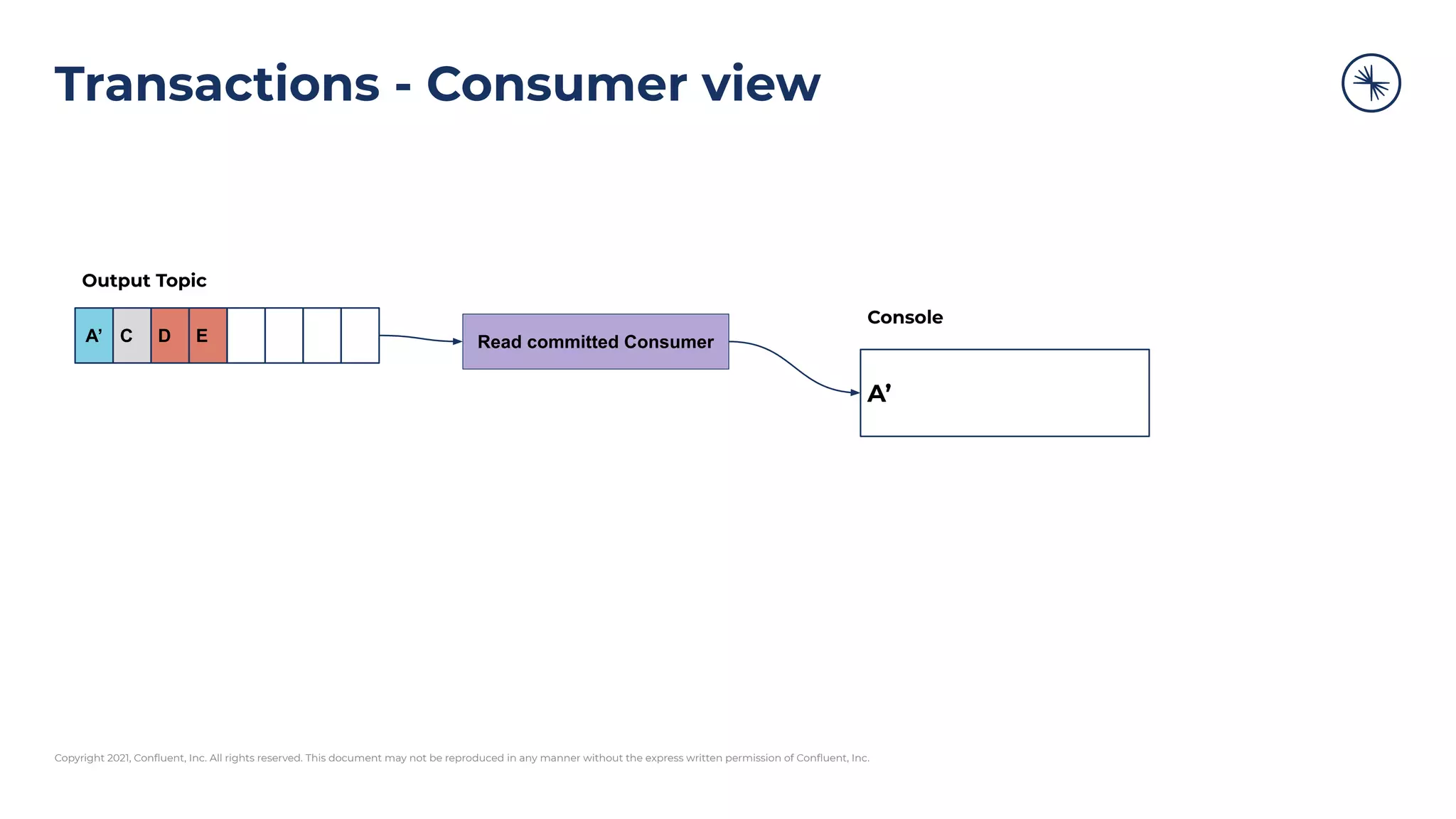 Copyright 2021, Conﬂuent, Inc. All rights reserved. This document may not be reproduced in any manner without the express written permission of Conﬂuent, Inc.
Transactions - Consumer view
Read committed Consumer
A’ C D E
Output Topic
A’
Console
 