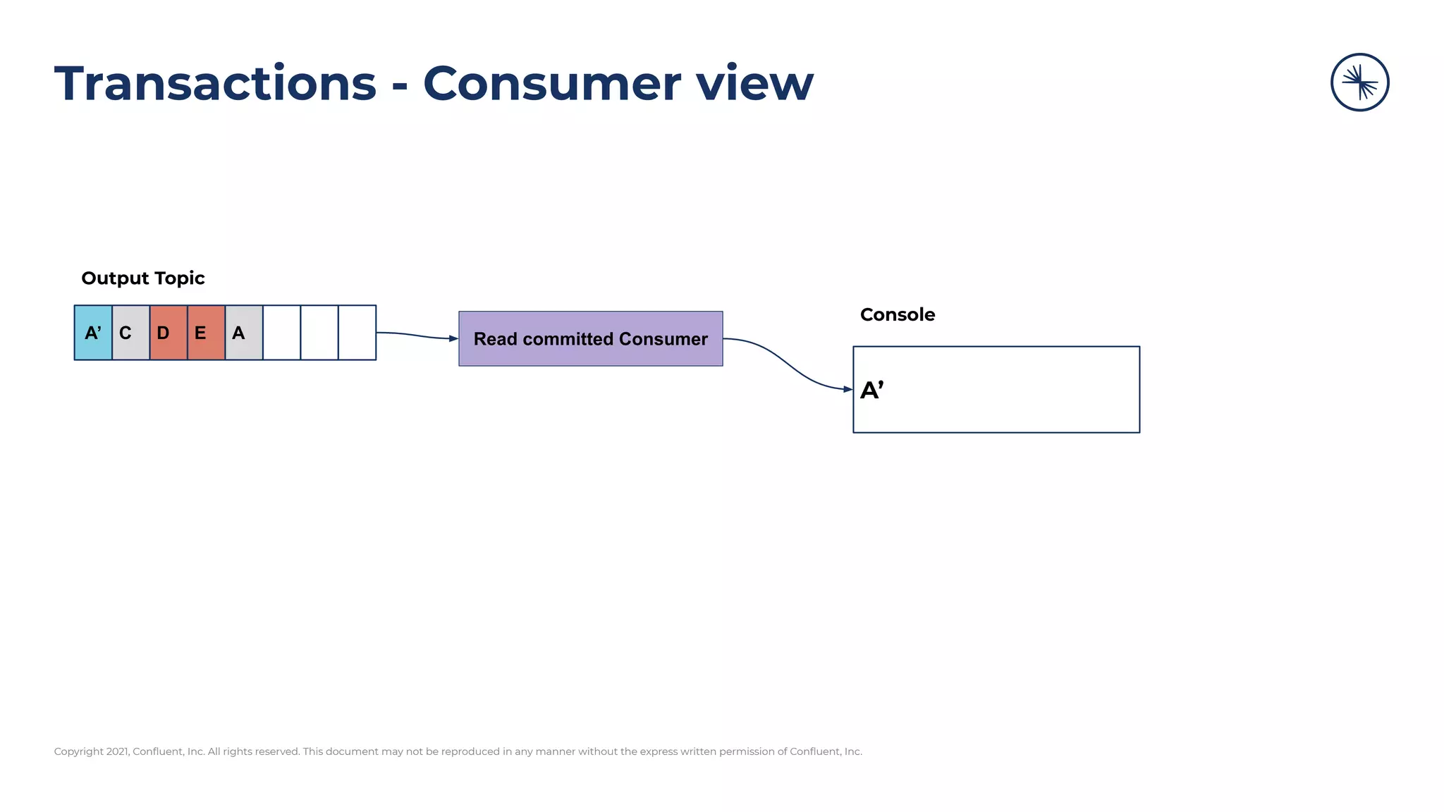 Copyright 2021, Conﬂuent, Inc. All rights reserved. This document may not be reproduced in any manner without the express written permission of Conﬂuent, Inc.
Transactions - Consumer view
Read committed Consumer
A’ C D E A
Output Topic
A’
Console
 