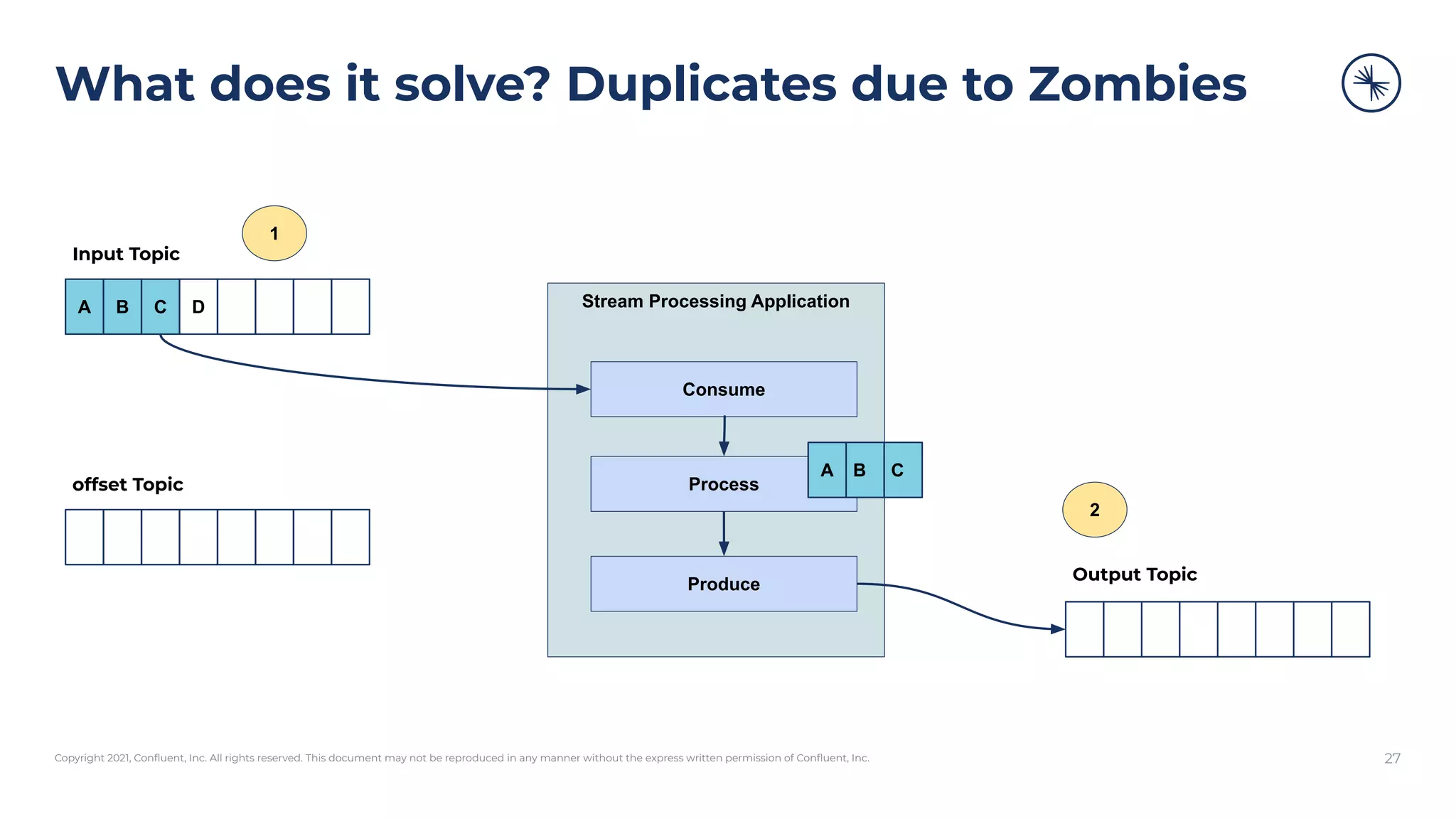 Copyright 2021, Conﬂuent, Inc. All rights reserved. This document may not be reproduced in any manner without the express written permission of Conﬂuent, Inc.
What does it solve? Duplicates due to Zombies
27
Stream Processing Application
Consume
Process
Produce
A B C D
Input Topic
Output Topic
offset Topic
1
2
A B C
 