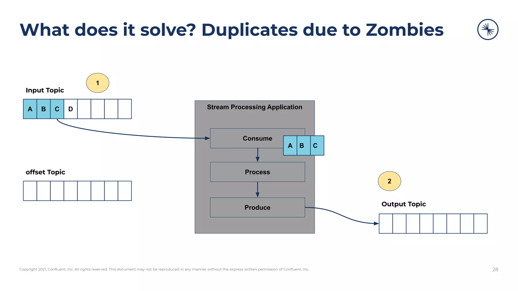 Copyright 2021, Conﬂuent, Inc. All rights reserved. This document may not be reproduced in any manner without the express written permission of Conﬂuent, Inc.
What does it solve? Duplicates due to Zombies
28
Stream Processing Application
Consume
Process
Produce
A B C D
Input Topic
Output Topic
offset Topic
1
2
A B C
 