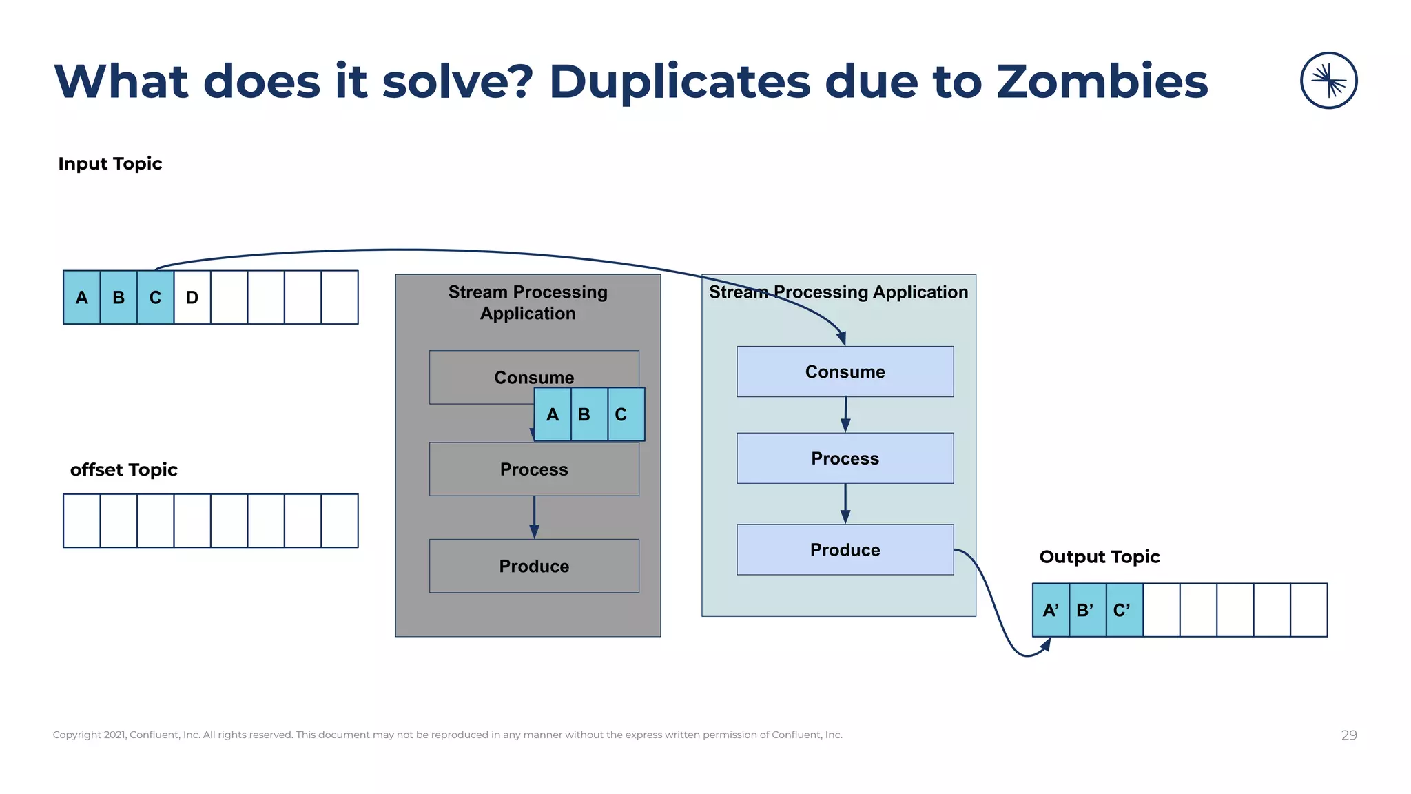 Copyright 2021, Conﬂuent, Inc. All rights reserved. This document may not be reproduced in any manner without the express written permission of Conﬂuent, Inc.
What does it solve? Duplicates due to Zombies
29
Stream Processing
Application
Consume
Process
Produce
A B C D
A’ B’ C’
Input Topic
Output Topic
offset Topic
A’ B’ C’
Stream Processing Application
Consume
Process
Produce
A B C
 