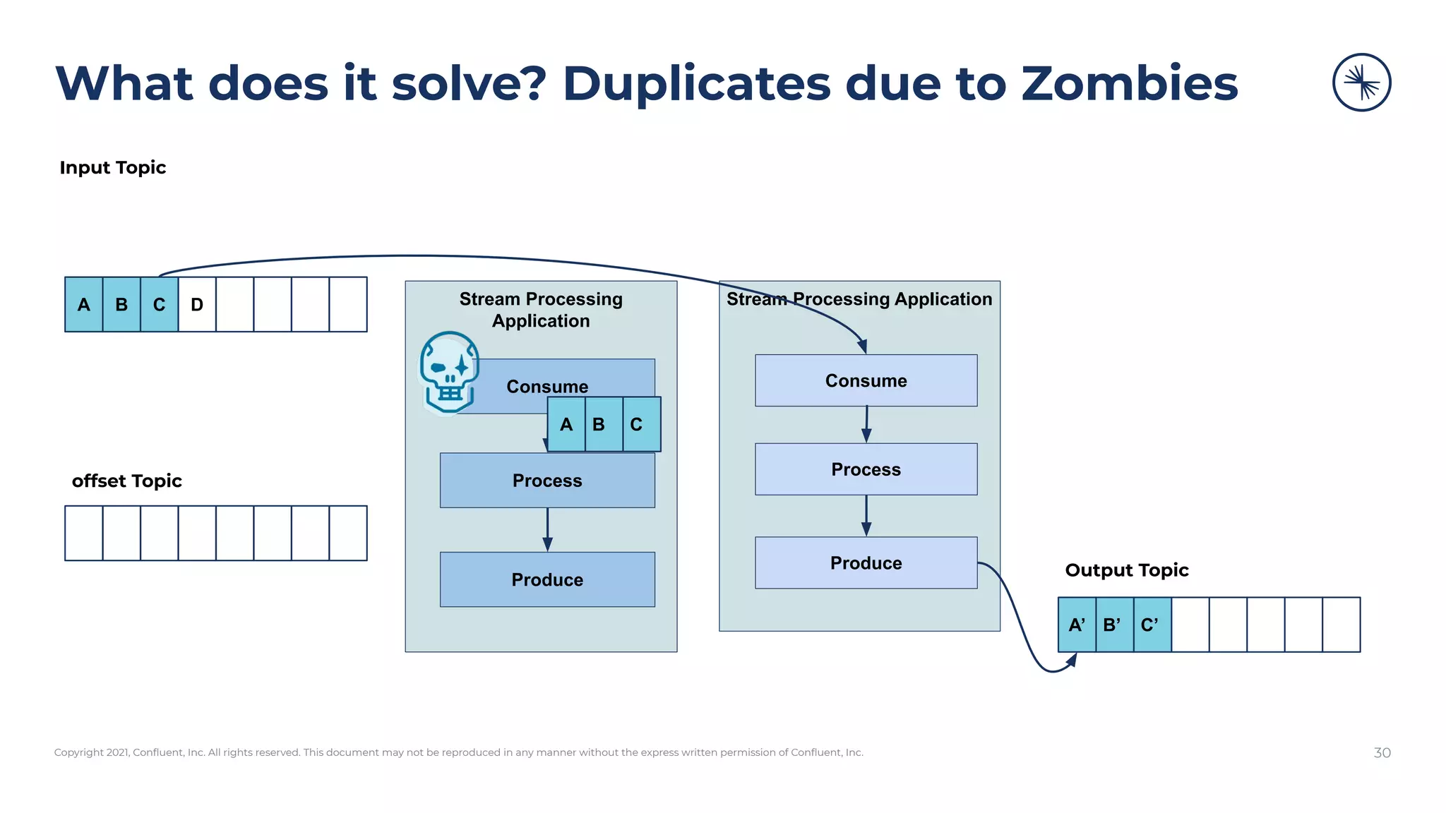 Copyright 2021, Conﬂuent, Inc. All rights reserved. This document may not be reproduced in any manner without the express written permission of Conﬂuent, Inc.
What does it solve? Duplicates due to Zombies
30
Stream Processing
Application
Consume
Process
Produce
A B C D
A’ B’ C’
Input Topic
Output Topic
offset Topic
A’ B’ C’
Stream Processing Application
Consume
Process
Produce
A B C
 