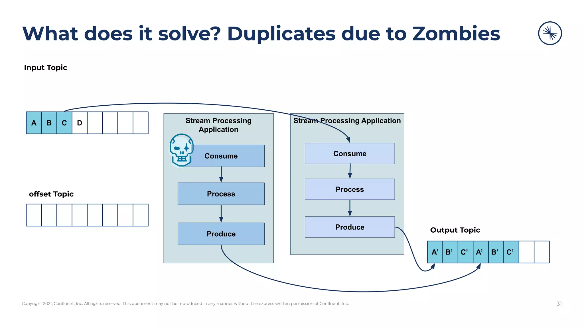 Copyright 2021, Conﬂuent, Inc. All rights reserved. This document may not be reproduced in any manner without the express written permission of Conﬂuent, Inc.
What does it solve? Duplicates due to Zombies
31
Stream Processing
Application
Consume
Process
Produce
A B C D
A’ B’ C’ A’ B’ C’
Input Topic
Output Topic
offset Topic
A’ B’ C’
Stream Processing Application
Consume
Process
Produce
 