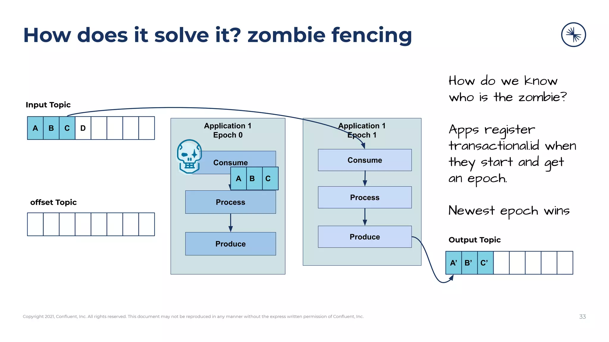 Copyright 2021, Conﬂuent, Inc. All rights reserved. This document may not be reproduced in any manner without the express written permission of Conﬂuent, Inc.
How does it solve it? zombie fencing
33
Application 1
Epoch 0
Consume
Process
Produce
A B C D
A’ B’ C’
Input Topic
Output Topic
offset Topic
A’ B’ C’
Application 1
Epoch 1
Consume
Process
Produce
A B C
How do we know
who is the zombie?
Apps register
transactional.id when
they start and get
an epoch.
Newest epoch wins
 