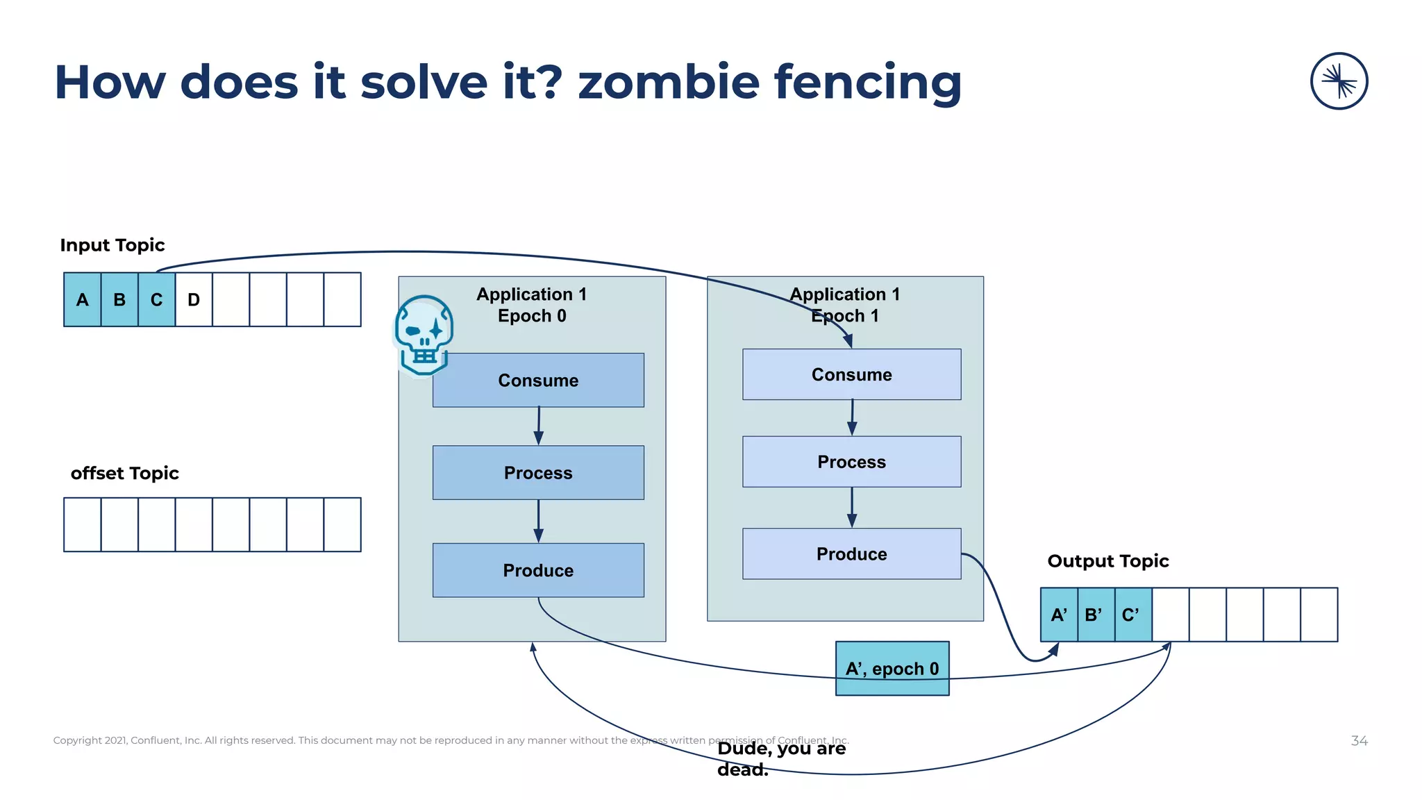 Copyright 2021, Conﬂuent, Inc. All rights reserved. This document may not be reproduced in any manner without the express written permission of Conﬂuent, Inc.
How does it solve it? zombie fencing
34
Application 1
Epoch 0
Consume
Process
Produce
A B C D
A’ B’ C’
Input Topic
Output Topic
offset Topic
A’ B’ C’
Application 1
Epoch 1
Consume
Process
Produce
A’, epoch 0
Dude, you are
dead.
 