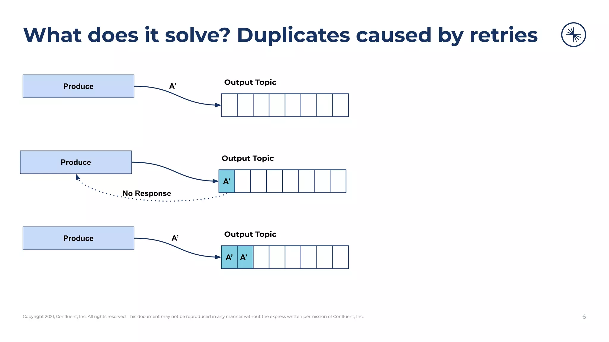 Copyright 2021, Conﬂuent, Inc. All rights reserved. This document may not be reproduced in any manner without the express written permission of Conﬂuent, Inc.
What does it solve? Duplicates caused by retries
6
Produce
Output Topic
Produce
A’
Output Topic
Produce
A’ A’
Output Topic
A’
No Response
A’
 