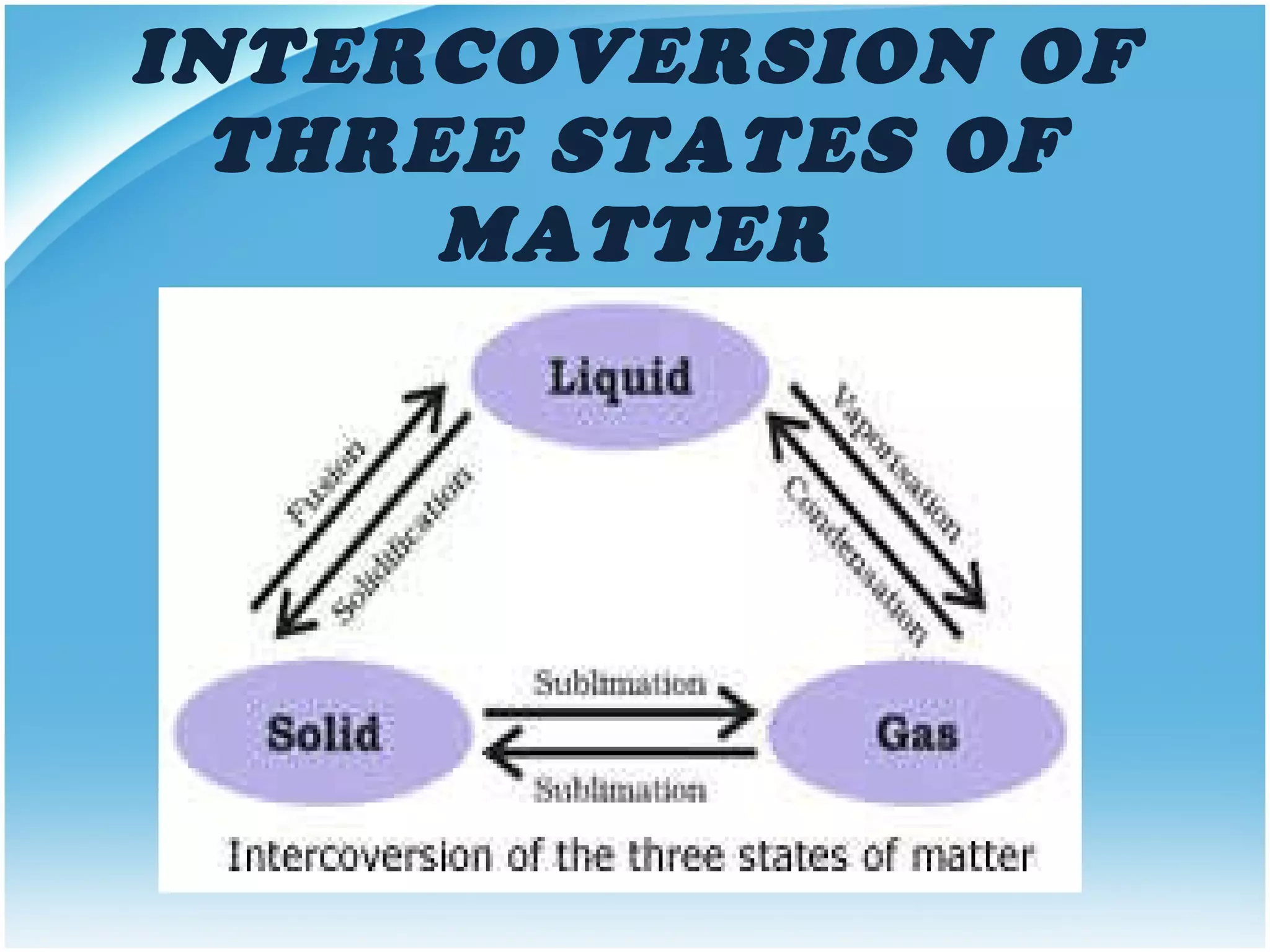 INTERCOVERSION OF THREE STATES OF MATTER 