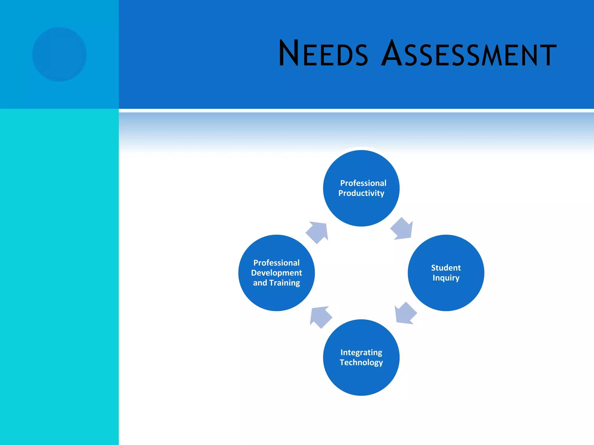 N EEDS A SSESSMENT

Professional
Productivity

Professional
Development
and Training

Student
Inquiry

Integrating
Technology

 