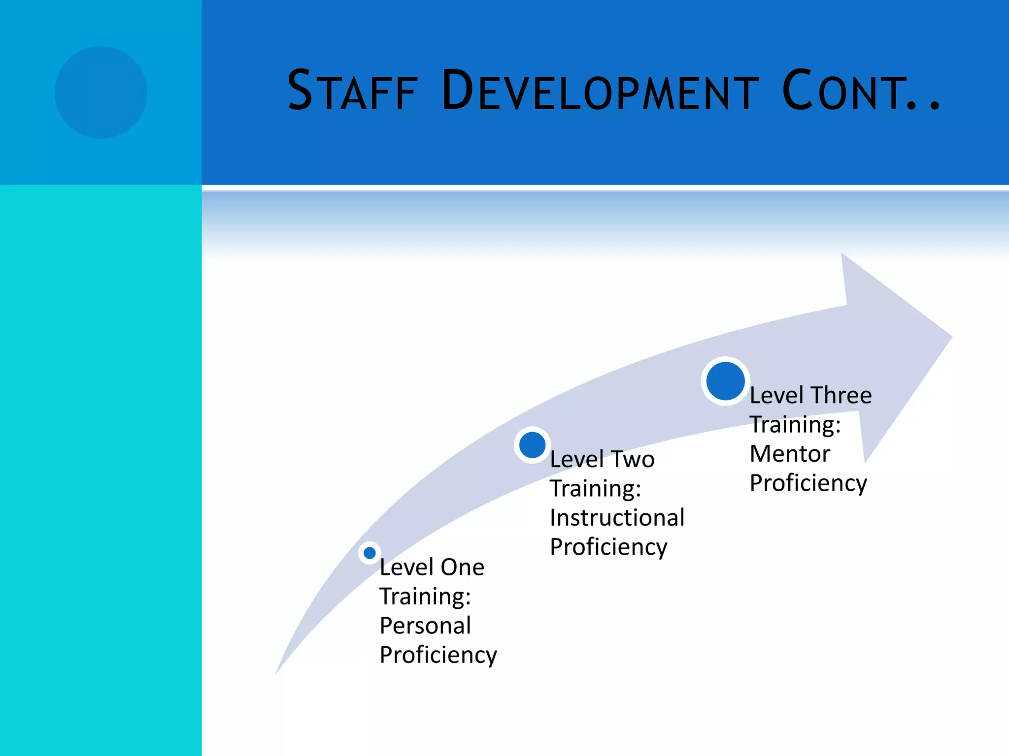 S TAFF D EVELOPMENT C ONT..

Level One
Training:
Personal
Proficiency

Level Two
Training:
Instructional
Proficiency

Level Three
Training:
Mentor
Proficiency

 