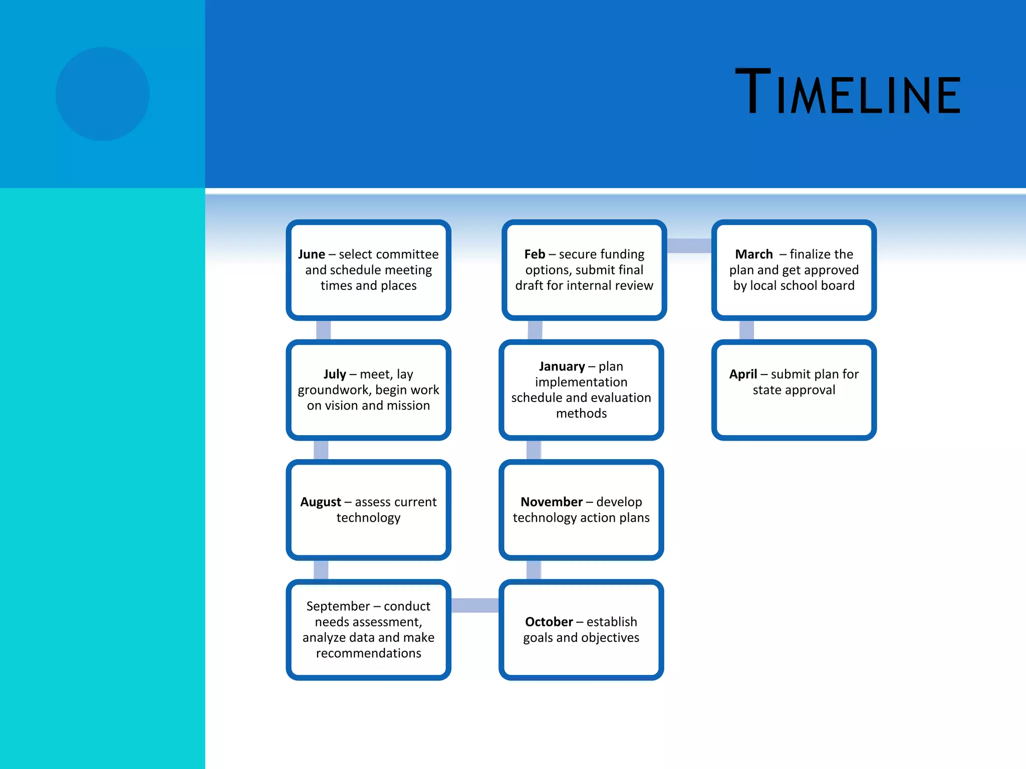 T IMELINE
June – select committee
and schedule meeting
times and places

Feb – secure funding
options, submit final
draft for internal review

July – meet, lay
groundwork, begin work
on vision and mission

January – plan
implementation
schedule and evaluation
methods

August – assess current
technology

November – develop
technology action plans

September – conduct
needs assessment,
analyze data and make
recommendations

October – establish
goals and objectives

March – finalize the
plan and get approved
by local school board

April – submit plan for
state approval

 