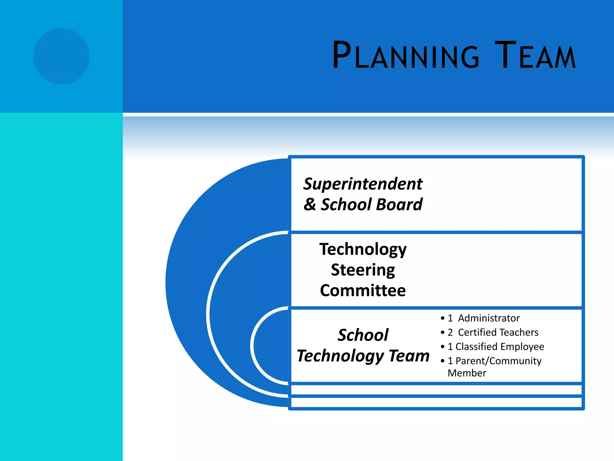 P LANNING T EAM

Superintendent
& School Board
Technology
Steering
Committee
School
Technology Team

• 1 Administrator
• 2 Certified Teachers
• 1 Classified Employee
• 1 Parent/Community
Member

 