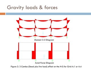 Gravity loads & forces




                          Moment 3-3 Diagram




                           Axial Force Diagram
 Figure 3. 3 Combo (Dead plus live load) effect on the N-S for Grid A.1 or A.4
 