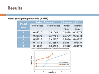 Results
Modal participating mass ratio (MPMR)
                                       Period, T [seconds]                        Frequency, ƒ [Hz]
           Modal
                                   Fixed Base      Isolated Base                   Fixed   Isolated
           Mode
                                                                                   Base      Base
             1                      0.49310            2.81065                    2.0279 0.35578
             2                      0.35973            2.79750                    2.7799 0.35746
             3                      0.35117            2.42137                    2.8476 0.41298
             4                      0.19916            0.32664                    5.0211 3.06147
             5                      0.14006            0.24728                    7.1397 4.04399
                         Where ƒ ≥ 1 Hz for rigid building, ƒ < 1 Hz for flexible building
                                   6

                                   5
                     MODAL, mode




                                   4

                                   3
                                                                                Fixed base
                                   2
                                                                                Isolated base
                                   1

                                   0
                                       0      2             4               6                   8
                                                      frequency, Hz
 