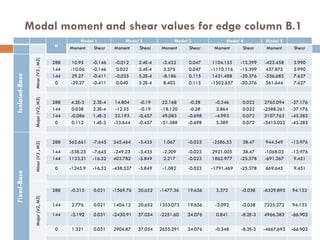 Modal moment and shear values for edge column B.1
                                            Modal 1             Modal 2             Modal 3              Modal 4           Modal 5
                                   H     Moment  Shear      Moment    Shear     Moment    Shear      Moment     Shear      Moment      Shear
                 Minor (V3 , M2)




                                   288   10.95     -0.146    -0.012    2.4E-4    -3.452    0.047     1104.155   -15.399   -423.458    5.990
                                   144   -10.06    -0.146     0.022    2.4E-4    3.375     0.047    -1110.116   -15.399    437.875    5.990
Isolated-Base




                                   144   29.27     -0.411    -0.035    5.2E-4    -8.186    0.115     1431.488   -20.376   -536.685    7.627
                                    0    -29.27    -0.411     0.040    5.2E-4    8.403     0.115    -1502.657   -20.376    561.644    7.627
                 Major (V2, M3)




                                   288   4.5E-3    2.3E-4   14.804      -0.19    22.168     -0.28    -0.246     0.022     2765.094    -37.176
                                   144   0.038     2.3E-4    -12.55     -0.19   -18.120     -0.28    2.864      0.022     -2588.261   -37.176
                                   144   -0.086    1.4E-3   32.193     -0.457    49.083    -0.698    -4.993     0.072     3107.763    -45.283
                                    0    0.112     1.4E-3   -33.644    -0.457   -51.388    -0.698    5.389      0.072     -3413.022   -45.283


                                   288   562.661   -7.645   245.464    -3.435    1.067     -0.023   -2586.53    38.47     944.549     -13.976
                 Minor (V3 , M2)




                                   144   -538.23   -7.645   -249.23    -3.435    -2.209    -0.023   2921.005     38.47    -1068.03    -13.976
                                   144   1133.21   -16.52   403.782    -5.849    2.217     -0.023   1862.977    -25.378   -691.367     9.451
                                    0    -1245.9   -16.52   -438.537   -5.849    -1.082    -0.023   -1791.469   -25.378   669.645     9.451
Fixed-Base




                                   288   -0.315    0.021    -1569.76   20.652   -1477.36   19.656     3.372     -0.038    -6329.895   94.133
                 Major (V2, M3)




                                   144    2.776    0.021    1404.12    20.652   1353.073   19.656    -2.092     -0.038    7225.272    94.133
                                   144   -3.192    0.031    -2430.91   37.054   -2251.60   34.076     0.841     -8.2E-3   4966.383    -66.903

                                    0     1.321    0.031    2904.87    37.054   2655.291   34.076    -0.348     -8.2E-3   -4667.693   -66.903
 