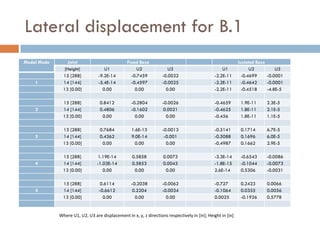 Lateral displacement for B.1
Modal Mode       Joint                          Fixed Base                                                  Isolated Base
                [Height]            U1               U2               U3                          U1              U2          U3
               15 [288]          -9.2E-14         -0.7459          -0.0032                    -2.2E-11        -0.4699     -0.0001
    1          14 [144]          -5.4E-14         -0.4597          -0.0025                    -2.2E-11        -0.4642     -0.0001
               13 [0.00]           0.00             0.00             0.00                     -2.2E-11        -0.4518     -4.8E-5

               15 [288]           0.8412          -0.2804          -0.0026                    -0.4659        1.9E-11     2.3E-5
    2          14 [144]           0.4806          -0.1602          0.0021                     -0.4625        1.8E-11     2.1E-5
               13 [0.00]           0.00             0.00             0.00                     -0.456         1.8E-11     1.1E-5

               15 [288]           0.7684           1.6E-13         -0.0013                    -0.5141        0.1714      6.7E-5
    3          14 [144]           0.4362           9.0E-14          -0.001                    -0.5088        0.1696      6.0E-5
               13 [0.00]           0.00             0.00             0.00                     -0.4987        0.1662      2.9E-5

               15 [288]         1.19E-14           0.5858          0.0073                     -3.3E-14       -0.6543     -0.0086
    4          14 [144]         -1.03E-14          0.5853          0.0043                     -1.8E-15       -0.1044     -0.0073
               13 [0.00]           0.00             0.00            0.00                      2.6E-14        0.5306      -0.0031

               15 [288]           0.6114          -0.2038          -0.0062                    -0.727         0.2423      0.0066
    5          14 [144]          -0.6612          0.2204           -0.0034                    -0.1064        0.0355      0.0056
               13 [0.00]           0.00             0.00             0.00                     0.0025         -0.1926     0.5778


             Where U1, U2, U3 are displacement in x, y, z directions respectively in [in]; Height in [in]
 