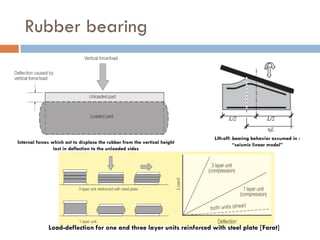 Rubber bearing




                                                                            Lift-off: bearing behavior assumed in :
Internal forces which act to displace the rubber from the vertical height             “seismic linear model”
                 lost in deflection to the unloaded sides




              Load-deflection for one and three layer units reinforced with steel plate [Farat]
 