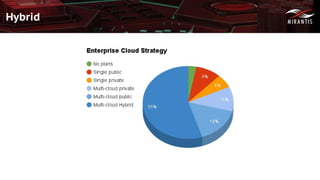 Copyright © 2016 Mirantis, Inc. All rights reserved
Hybrid
 