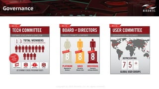 Copyright © 2016 Mirantis, Inc. All rights reserved
Governance
 