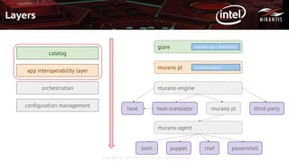 Copyright © 2016 Mirantis, Inc. All rights reserved
LayersLayers
catalog
app interoperability layer
orchestration
configuration management
glare murano-api + dashboard
murano pl murano-engine
murano-engine
heat heat-translator third-partymurano pl
murano-agent
bash puppet powershellchef
 
