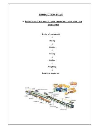 PRODUCTION PLAN
PRODUT MANUFACTURING PROCESS OF WELCOME BISCUITS
INDUSTRIES
Receipt of raw material
↓↓↓↓
Mixing
↓↓↓↓
Molding
↓↓↓↓
Baking
↓↓↓↓
Cooling
↓↓↓↓
Weighting
↓↓↓↓
Packing & dispatched
 