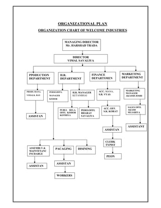 ORGANIZATIONAL PLAN
ORGANIZATION CHART OF WELCOME INDUSTRIES
MANAGING DIRECTOR
Mr. HARSHAD TRADA
DIRECTOR
VIMAL SAVALIYA
PPODUCTION
DEPARTMENT
H.R.
DEPARTMENT
FINANCE
DEPARTSMEN
T
MARKETING
DEPARTMENT
ASSEMBLY &
MAINTENANC
INCHARGE
PACAGING DISINING
ASSISTAN
T
WORKERS
CLERK
TYPIST
PEON
PERSO.DEPA.
MANAGER
KISHOR
H.R. MANAGER
KETANBHAI
PRODU.MANA.
VIMALK. RAY
MARKETING
MANAGER
AKASSH JOSHI
ACC. MANA.
S.R. VYAS
SALES OFFI.
AKASH
MUJARIYA
.
ACC. OFF.
S.K. KORAT
PUBLI. RELA.
OFFI. KISHOR
KOTHIYA
PERO.OFFI.
BHARAT
SAVALIYAASSISTAN
T
ASSISTANT
ASSISTAN
T
ASSISTAN
T
 