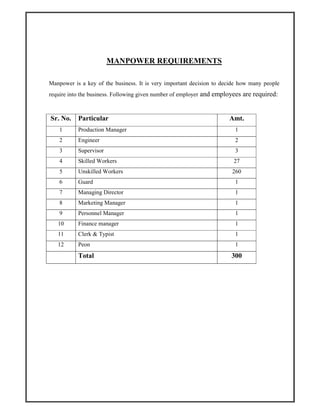 MANPOWER REQUIREMENTS
Manpower is a key of the business. It is very important decision to decide how many people
require into the business. Following given number of employer and employees are required:
Sr. No. Particular Amt.
1 Production Manager 1
2 Engineer 2
3 Supervisor 3
4 Skilled Workers 27
5 Unskilled Workers 260
6 Guard 1
7 Managing Director 1
8 Marketing Manager 1
9 Personnel Manager 1
10 Finance manager 1
11 Clerk & Typist 1
12 Peon 1
Total 300
 