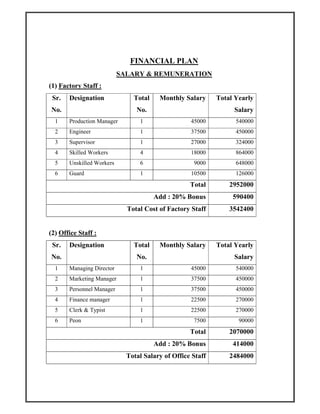 FINANCIAL PLAN
SALARY & REMUNERATION
(1) Factory Staff :
Sr.
No.
Designation Total
No.
Monthly Salary Total Yearly
Salary
1 Production Manager 1 45000 540000
2 Engineer 1 37500 450000
3 Supervisor 1 27000 324000
4 Skilled Workers 4 18000 864000
5 Unskilled Workers 6 9000 648000
6 Guard 1 10500 126000
Total 2952000
Add : 20% Bonus 590400
Total Cost of Factory Staff 3542400
(2) Office Staff :
Sr.
No.
Designation Total
No.
Monthly Salary Total Yearly
Salary
1 Managing Director 1 45000 540000
2 Marketing Manager 1 37500 450000
3 Personnel Manager 1 37500 450000
4 Finance manager 1 22500 270000
5 Clerk & Typist 1 22500 270000
6 Peon 1 7500 90000
Total 2070000
Add : 20% Bonus 414000
Total Salary of Office Staff 2484000
 