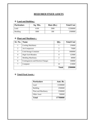 REQUIRED FIXED ASSETS
Land and Building :
Particulars Sq. Mts. Rate (Rs.) Total Cost
Land 6100 2000 12200000
Building 5000 500 2500000
Plant and Machinery :
Sr. No. Name Qty. Total Cost
1 Cooling Machinery 1 150000
2 Air Compressor 2 75000
3 Cold Storage Container 5 1800000
4 High Tech Blenders 4 125000
5 Molding Machinery 2 40000
6 Contingencies and Electron Charges -- 100000
7 Computer 10 210000
Total 2500000
Total Fixed Assets :
Particulars Amt. Rs.
Land 12200000
Building 2500000
Plant and Machinery 2500000
Other Asset 500000
Total 17700000
 
