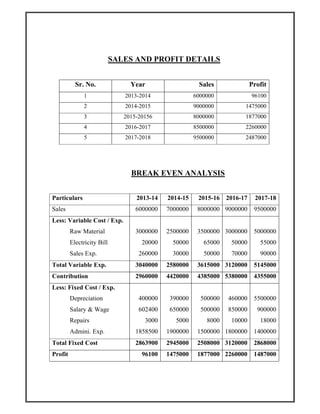 SALES AND PROFIT DETAILS
Sr. No. Year Sales Profit
1 2013-2014 6000000 96100
2 2014-2015 9000000 1475000
3 2015-20156 8000000 1877000
4 2016-2017 8500000 2260000
5 2017-2018 9500000 2487000
BREAK EVEN ANALYSIS
Particulars 2013-14 2014-15 2015-16 2016-17 2017-18
Sales 6000000 7000000 8000000 9000000 9500000
Less: Variable Cost / Exp.
Raw Material
Electricity Bill
Sales Exp.
3000000
20000
260000
2500000
50000
30000
3500000
65000
50000
3000000
50000
70000
5000000
55000
90000
Total Variable Exp. 3040000 2580000 3615000 3120000 5145000
Contribution 2960000 4420000 4385000 5380000 4355000
Less: Fixed Cost / Exp.
Depreciation
Salary & Wage
Repairs
Admini. Exp.
400000
602400
3000
1858500
390000
650000
5000
1900000
500000
500000
8000
1500000
460000
850000
10000
1800000
5500000
900000
18000
1400000
Total Fixed Cost 2863900 2945000 2508000 3120000 2868000
Profit 96100 1475000 1877000 2260000 1487000
 