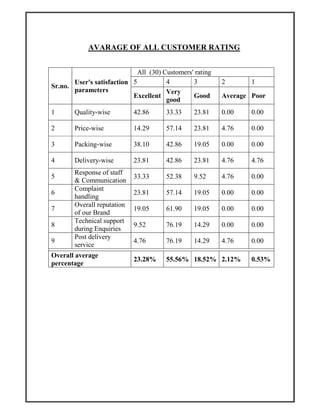 AVARAGE OF ALL CUSTOMER RATING
Sr.no.
User's satisfaction
parameters
All (30) Customers' rating
5 4 3 2 1
Excellent
Very
good
Good Average Poor
1 Quality-wise 42.86 33.33 23.81 0.00 0.00
2 Price-wise 14.29 57.14 23.81 4.76 0.00
3 Packing-wise 38.10 42.86 19.05 0.00 0.00
4 Delivery-wise 23.81 42.86 23.81 4.76 4.76
5
Response of staff
& Communication
33.33 52.38 9.52 4.76 0.00
6
Complaint
handling
23.81 57.14 19.05 0.00 0.00
7
Overall reputation
of our Brand
19.05 61.90 19.05 0.00 0.00
8
Technical support
during Enquiries
9.52 76.19 14.29 0.00 0.00
9
Post delivery
service
4.76 76.19 14.29 4.76 0.00
Overall average
percentage
23.28% 55.56% 18.52% 2.12% 0.53%
 