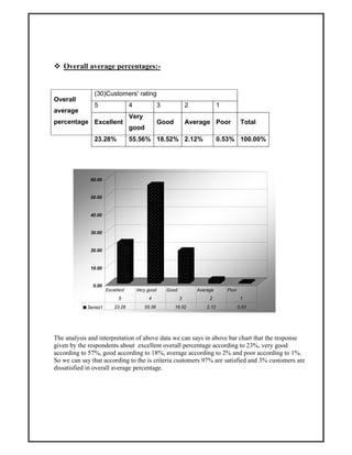 Overall average percentages:-
The analysis and interpretation of above data we can says in above bar chart that the response
given by the respondents about excellent overall percentage according to 23%, very good
according to 57%, good according to 18%, average according to 2% and poor according to 1%.
So we can say that according to the is criteria customers 97% are satisfied and 3% customers are
dissatisfied in overall average percentage.
Overall
average
percentage
(30)Customers' rating
5 4 3 2 1
Excellent
Very
good
Good Average Poor Total
23.28% 55.56% 18.52% 2.12% 0.53% 100.00%
0.00
10.00
20.00
30.00
40.00
50.00
60.00
Series1 23.28 55.56 18.52 2.12 0.53
Excellent Very good Good Average Poor
5 4 3 2 1
 