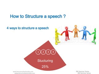 How to Structure a speech ? 
How to Structure a speech ? 
Opening 
40% 
Closing 
20% 
Closing 
20% 
4 ways to structure a speech 
1 2 3 4 
Stucturing 
Stucturing 
25% 
Connect to 
Connect to 
reality 
15% 
Opening 
40% 
25% 
reality 
15% 
www.bmconsultantsindia.com BM Seminar Series 
www.bmconsultantsindia.com BM Seminar Series 
 