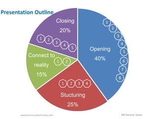 Opening 
40% 
Stucturing 
25% 
Connect to 
reality 
15% 
Closing 
20% 
Presentation Outline 
1 
1 
1 
2 
3 
4 
5 
6 
7 
8 
1 2 3 4 
2 
3 
4 
5 
2 
www.bmconsultantsindia.com BM Seminar Series 
 