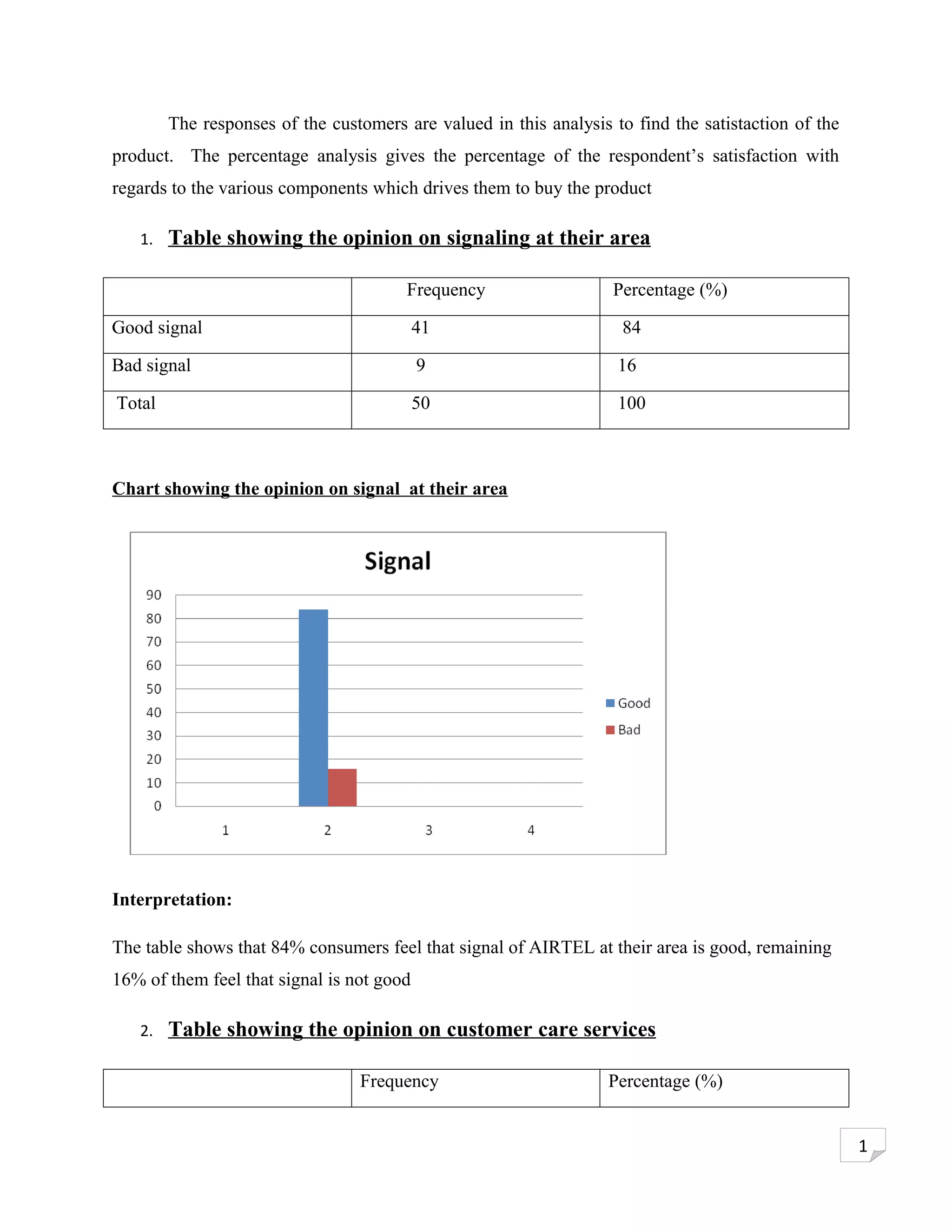 The responses of the customers are valued in this analysis to find the satistaction of the
product. The percentage analysis gives the percentage of the respondent’s satisfaction with
regards to the various components which drives them to buy the product

   1.   Table showing the opinion on signaling at their area

                                        Frequency                  Percentage (%)

Good signal                                41                       84

Bad signal                                 9                        16

Total                                      50                       100



Chart showing the opinion on signal at their area




Interpretation:

The table shows that 84% consumers feel that signal of AIRTEL at their area is good, remaining
16% of them feel that signal is not good

   2.   Table showing the opinion on customer care services

                                 Frequency                         Percentage (%)


                                                                                                     1
 