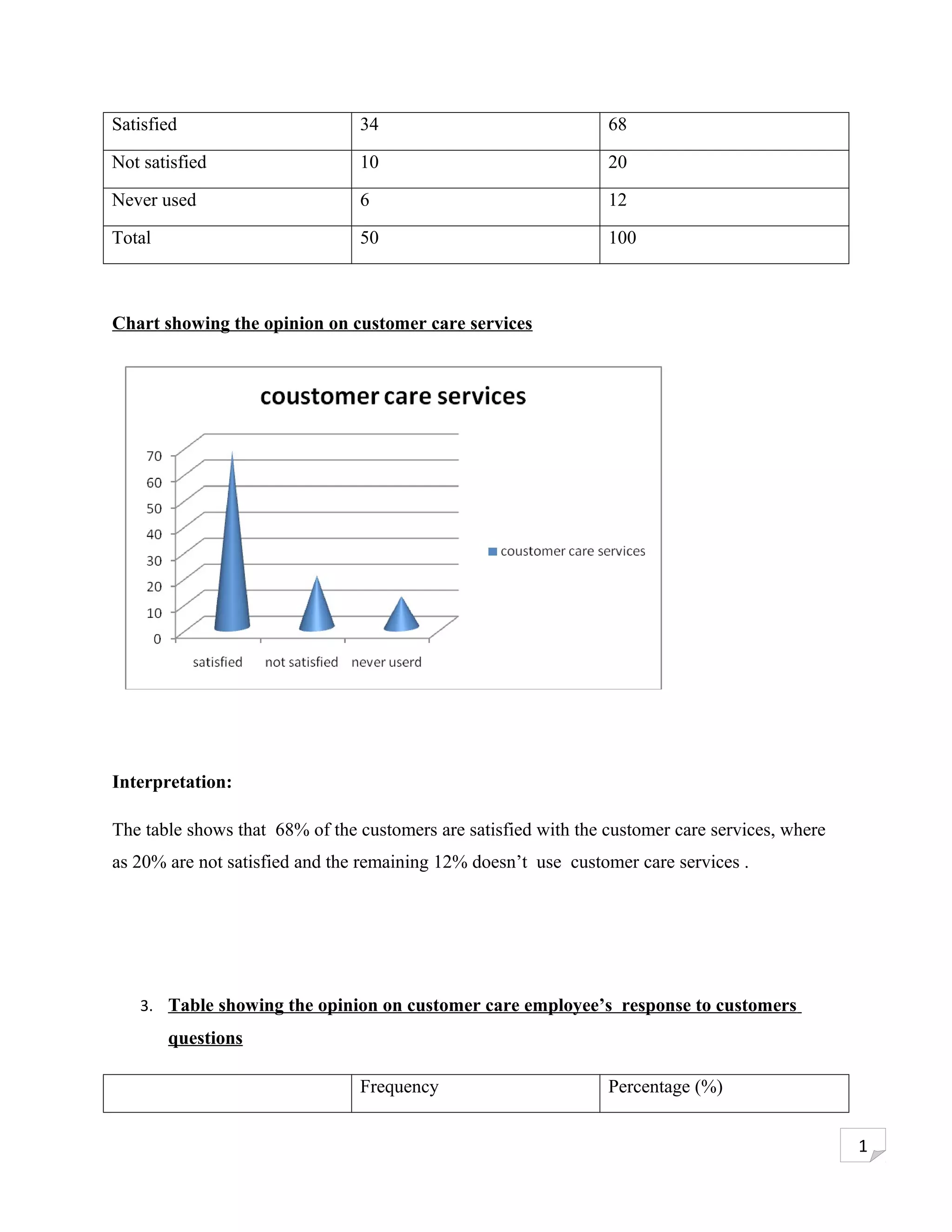 Satisfied                       34                               68

Not satisfied                   10                               20

Never used                      6                                12

Total                           50                               100



Chart showing the opinion on customer care services




Interpretation:

The table shows that 68% of the customers are satisfied with the customer care services, where
as 20% are not satisfied and the remaining 12% doesn’t use customer care services .




   3. Table showing the opinion on customer care employee’s response to customers
        questions

                                Frequency                        Percentage (%)


                                                                                                 1
 