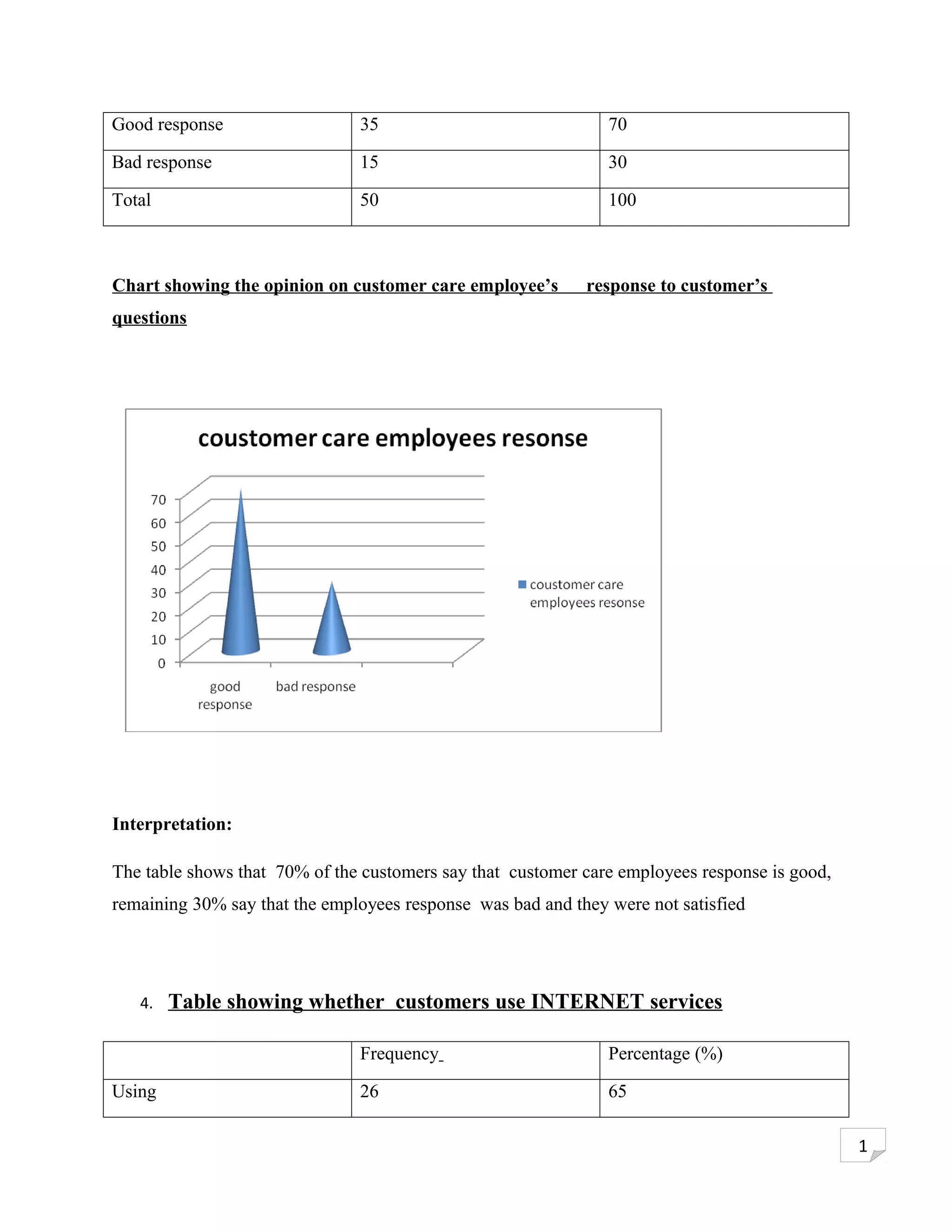 Good response                  35                              70

Bad response                   15                              30

Total                          50                              100



Chart showing the opinion on customer care employee’s       response to customer’s
questions




Interpretation:

The table shows that 70% of the customers say that customer care employees response is good,
remaining 30% say that the employees response was bad and they were not satisfied




   4.   Table showing whether customers use INTERNET services

                               Frequency                       Percentage (%)

Using                          26                              65

                                                                                               1
 