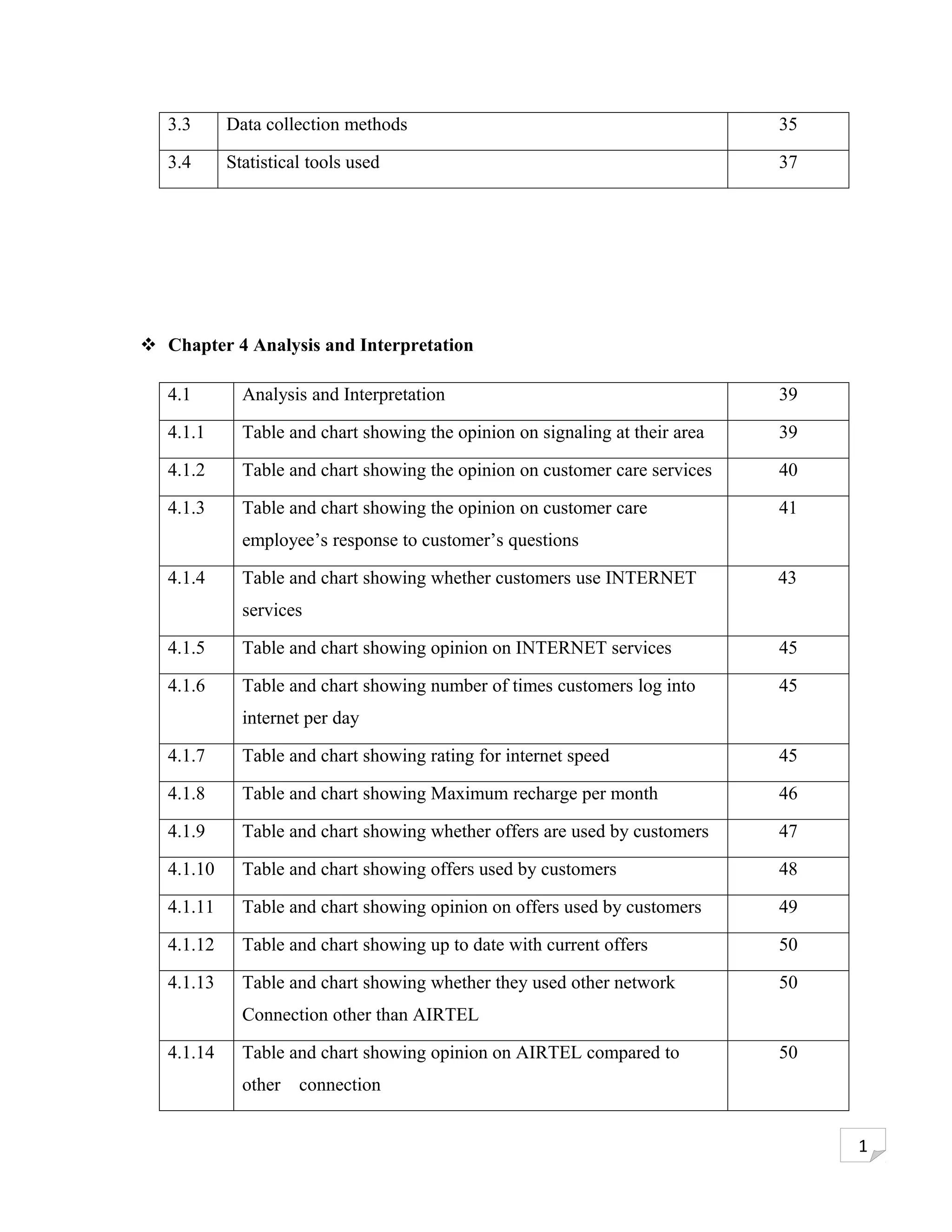 3.3      Data collection methods                                            35

   3.4      Statistical tools used                                             37




 Chapter 4 Analysis and Interpretation

   4.1        Analysis and Interpretation                                      39

   4.1.1      Table and chart showing the opinion on signaling at their area   39

   4.1.2      Table and chart showing the opinion on customer care services    40

   4.1.3      Table and chart showing the opinion on customer care             41
              employee’s response to customer’s questions

   4.1.4      Table and chart showing whether customers use INTERNET           43
              services

   4.1.5      Table and chart showing opinion on INTERNET services             45

   4.1.6      Table and chart showing number of times customers log into       45
              internet per day

   4.1.7      Table and chart showing rating for internet speed                45

   4.1.8      Table and chart showing Maximum recharge per month               46

   4.1.9      Table and chart showing whether offers are used by customers     47

   4.1.10     Table and chart showing offers used by customers                 48

   4.1.11     Table and chart showing opinion on offers used by customers      49

   4.1.12     Table and chart showing up to date with current offers           50

   4.1.13     Table and chart showing whether they used other network          50
              Connection other than AIRTEL

   4.1.14     Table and chart showing opinion on AIRTEL compared to            50
              other   connection


                                                                                    1
 