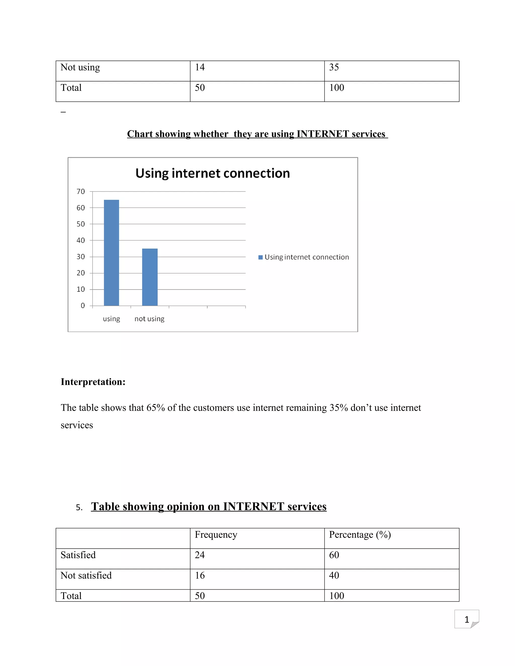 Not using                       14                              35

Total                           50                              100



                  Chart showing whether they are using INTERNET services




Interpretation:

The table shows that 65% of the customers use internet remaining 35% don’t use internet
services




   5.   Table showing opinion on INTERNET services

                                Frequency                       Percentage (%)

Satisfied                       24                              60

Not satisfied                   16                              40

Total                           50                              100

                                                                                          1
 