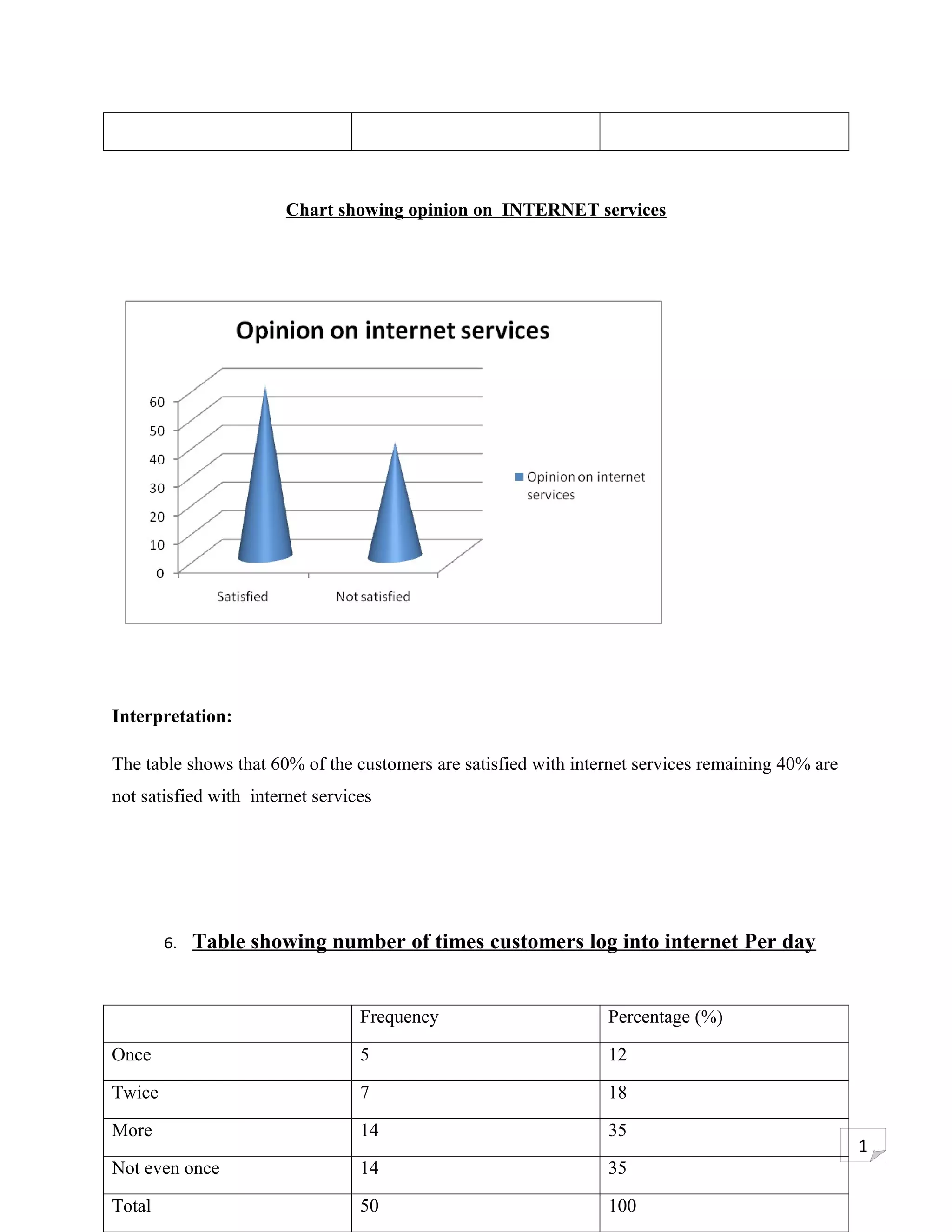 Chart showing opinion on INTERNET services




Interpretation:

The table shows that 60% of the customers are satisfied with internet services remaining 40% are
not satisfied with internet services




        6.   Table showing number of times customers log into internet Per day


                                  Frequency                      Percentage (%)

Once                              5                              12

Twice                             7                              18

More                              14                             35
                                                                                                   1
Not even once                     14                             35

Total                             50                             100
 