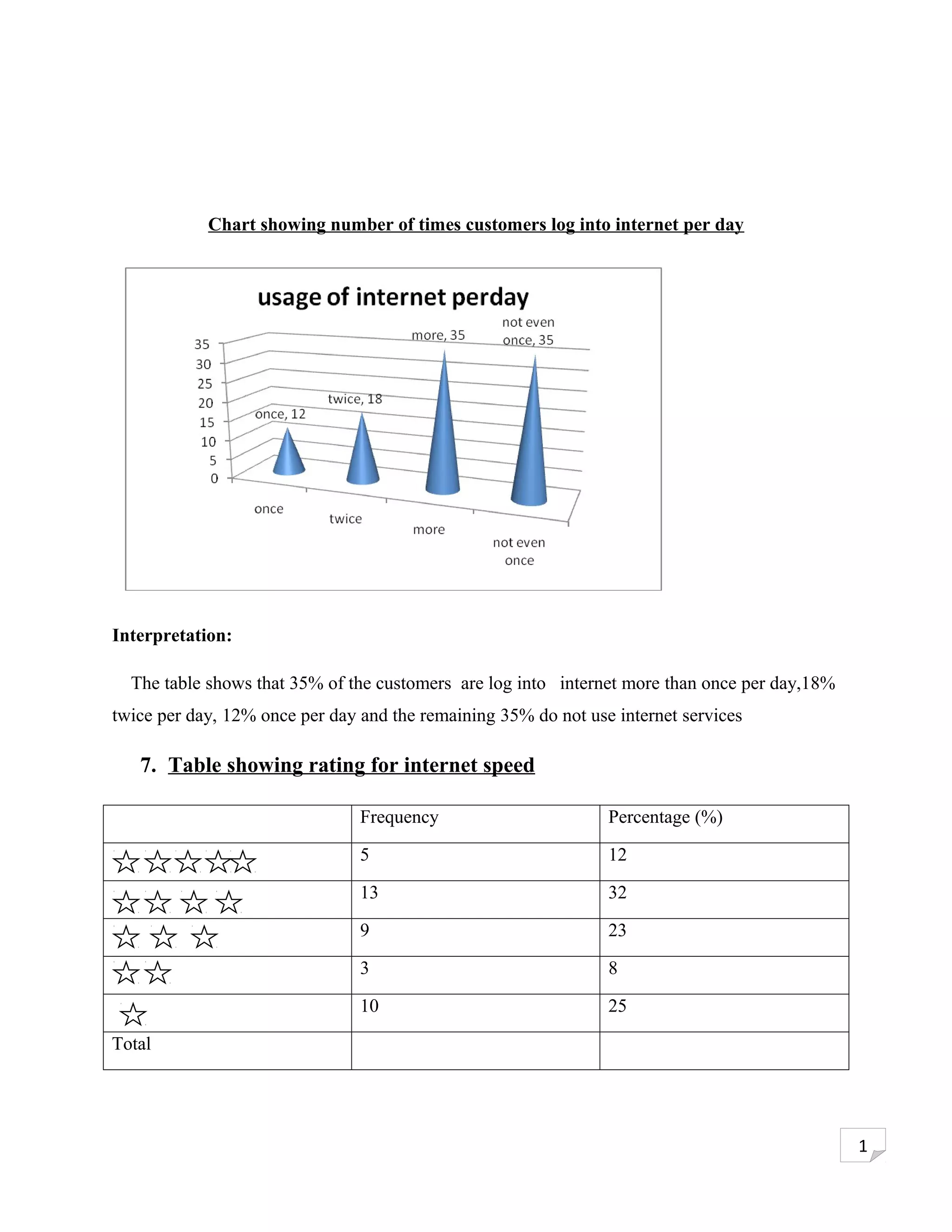 Chart showing number of times customers log into internet per day




Interpretation:

  The table shows that 35% of the customers are log into internet more than once per day,18%
twice per day, 12% once per day and the remaining 35% do not use internet services

   7. Table showing rating for internet speed

                                Frequency                       Percentage (%)

                                5                               12

                                13                              32

                                9                               23

                                3                               8

                                10                              25

Total




                                                                                               1
 